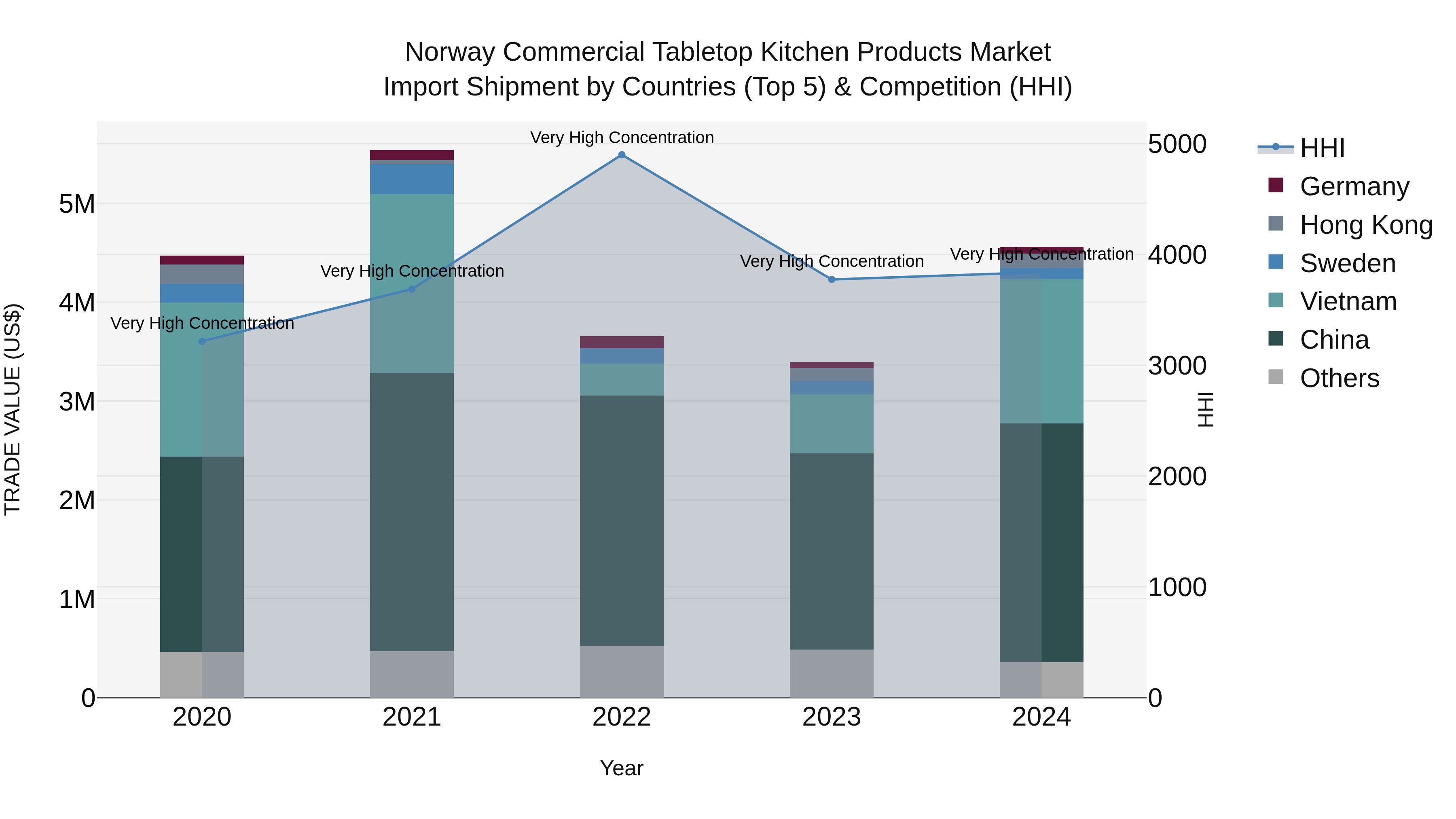 Norway Commercial Tabletop Kitchen Products Market Top 5 Importing Countries and Market Competition (HHI) Analysis