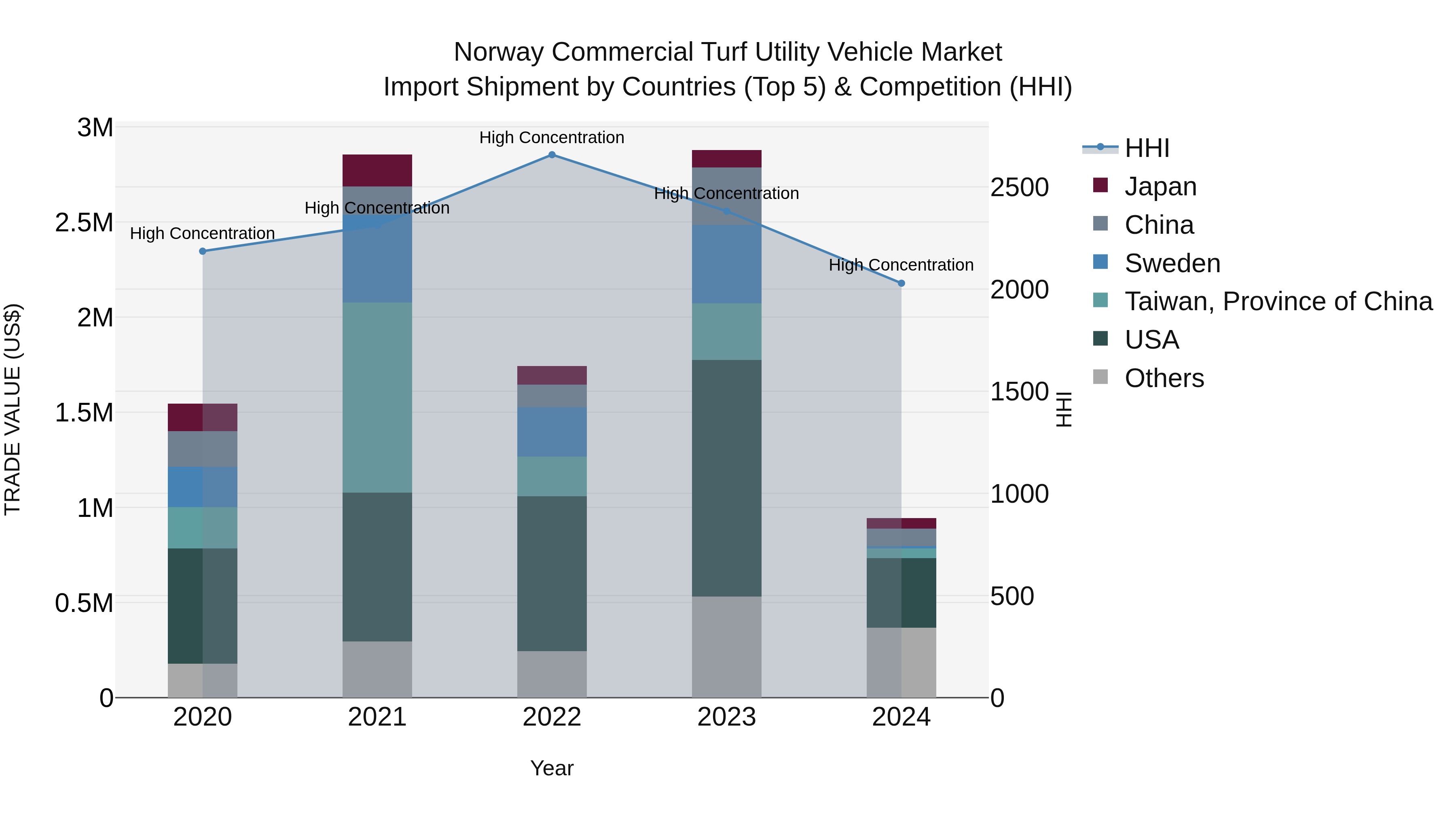 Norway Commercial Turf Utility Vehicle Market Top 5 Importing Countries and Market Competition (HHI) Analysis
