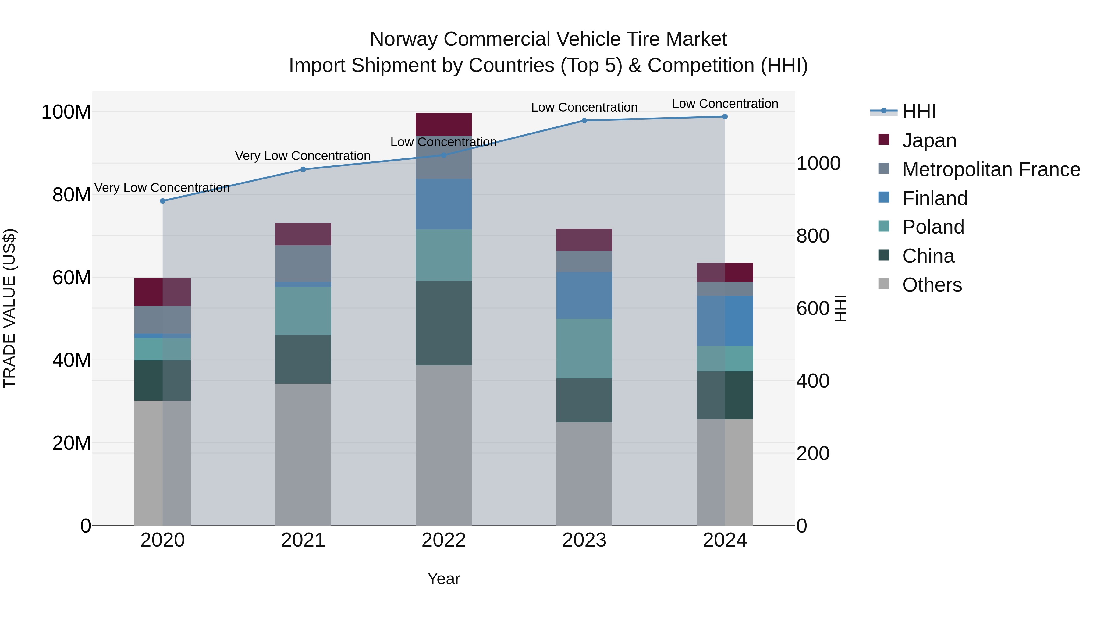 Norway Commercial Vehicle Tire Market Top 5 Importing Countries and Market Competition (HHI) Analysis