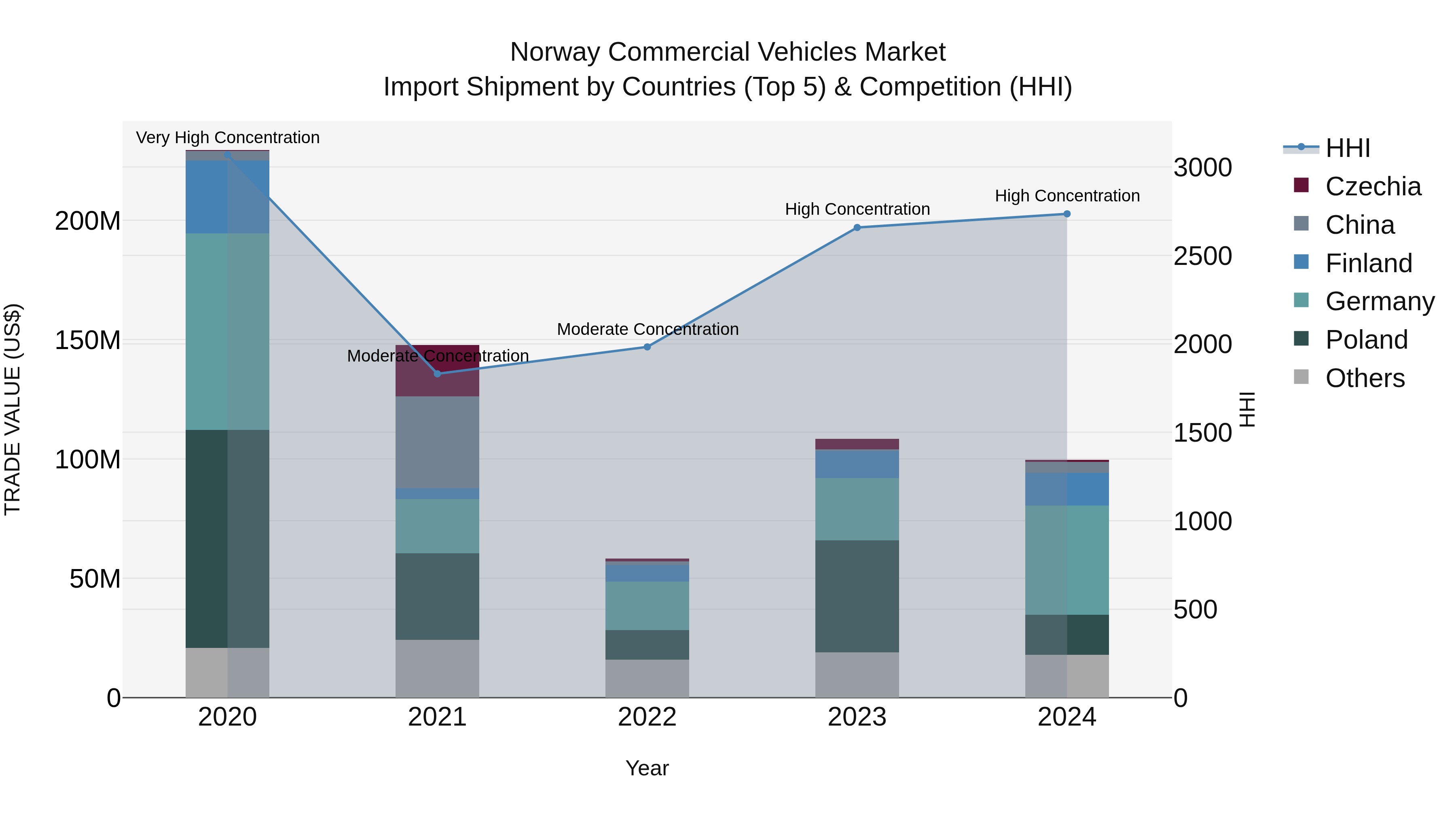 Norway Commercial Vehicles Market Top 5 Importing Countries and Market Competition (HHI) Analysis
