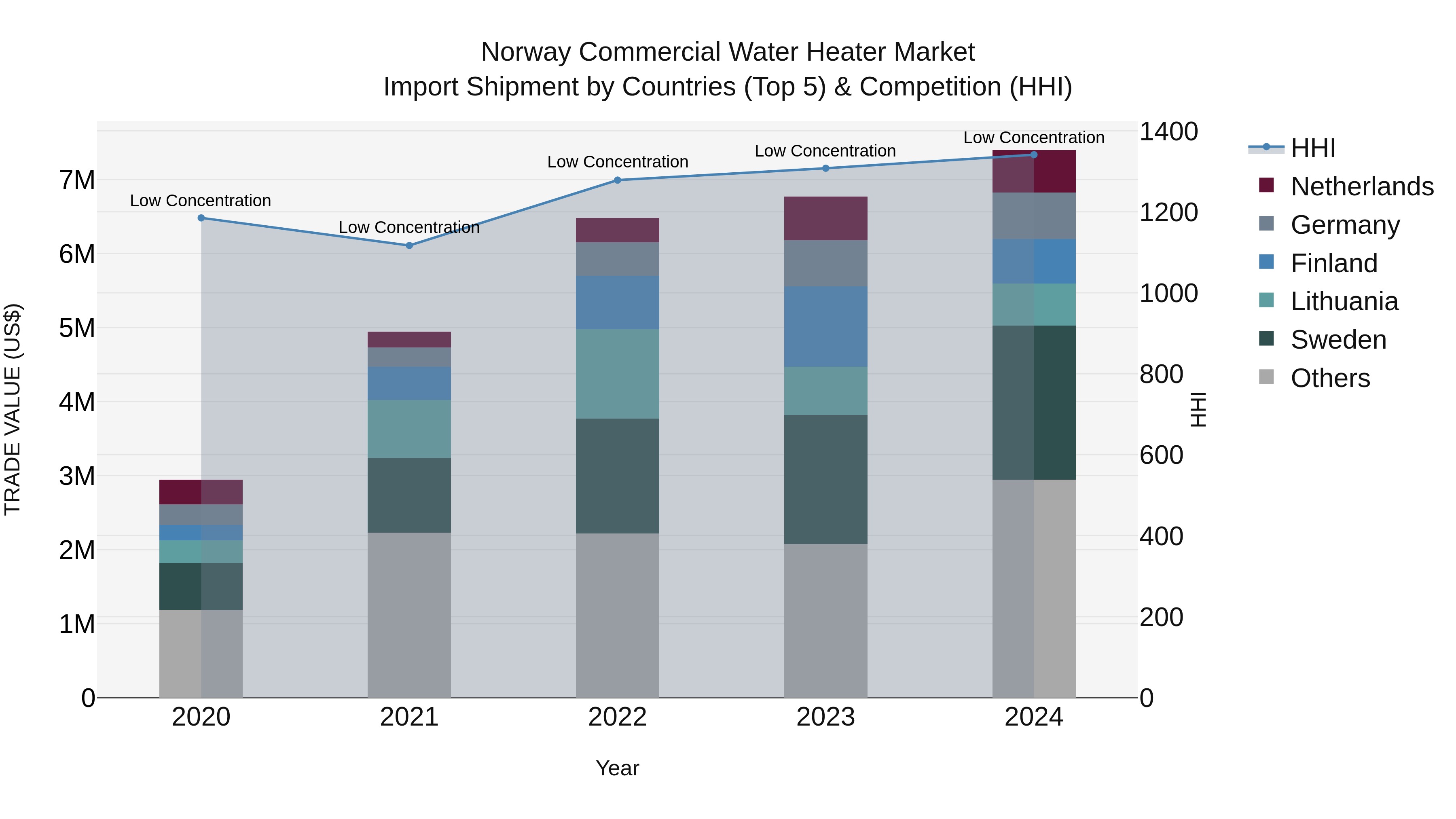 Norway Commercial Water Heater Market Top 5 Importing Countries and Market Competition (HHI) Analysis