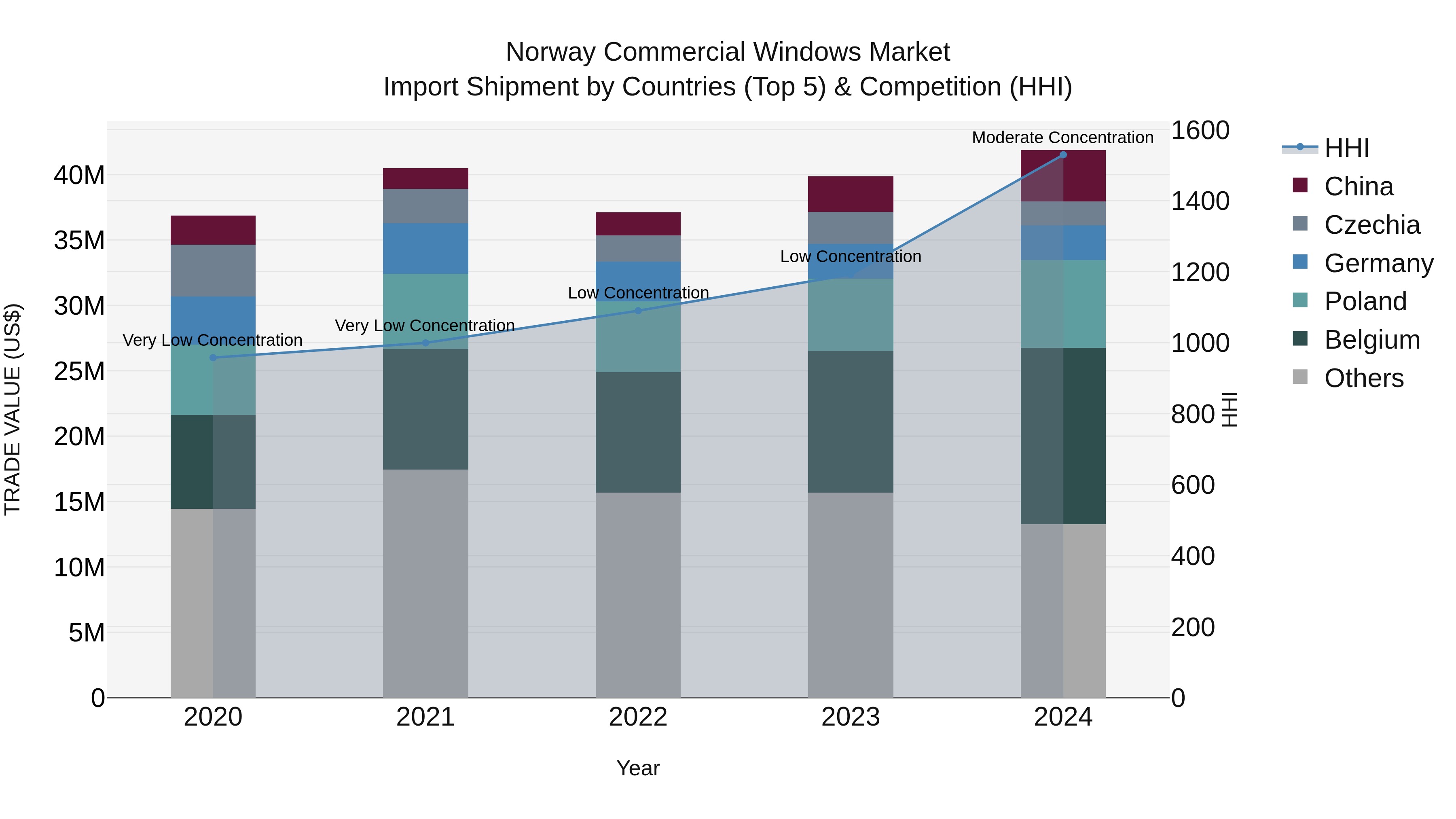 Norway Commercial Windows Market Top 5 Importing Countries and Market Competition (HHI) Analysis