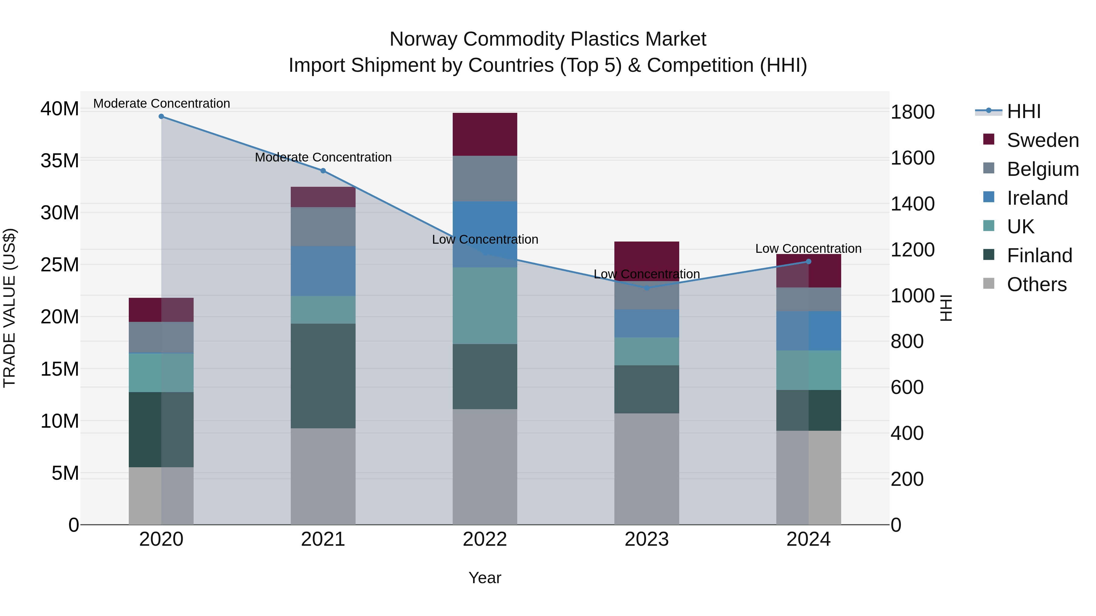 Norway Commodity Plastics Market Top 5 Importing Countries and Market Competition (HHI) Analysis