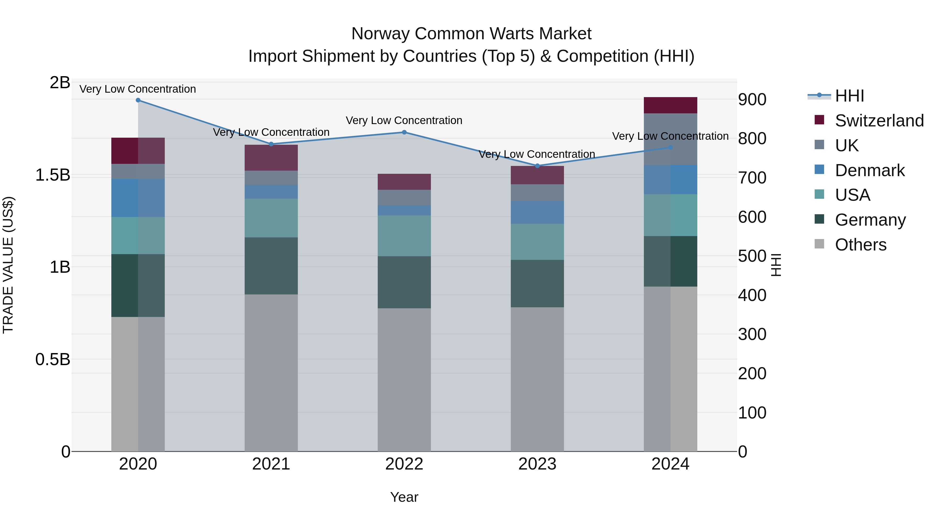 Norway Common Warts Market Top 5 Importing Countries and Market Competition (HHI) Analysis