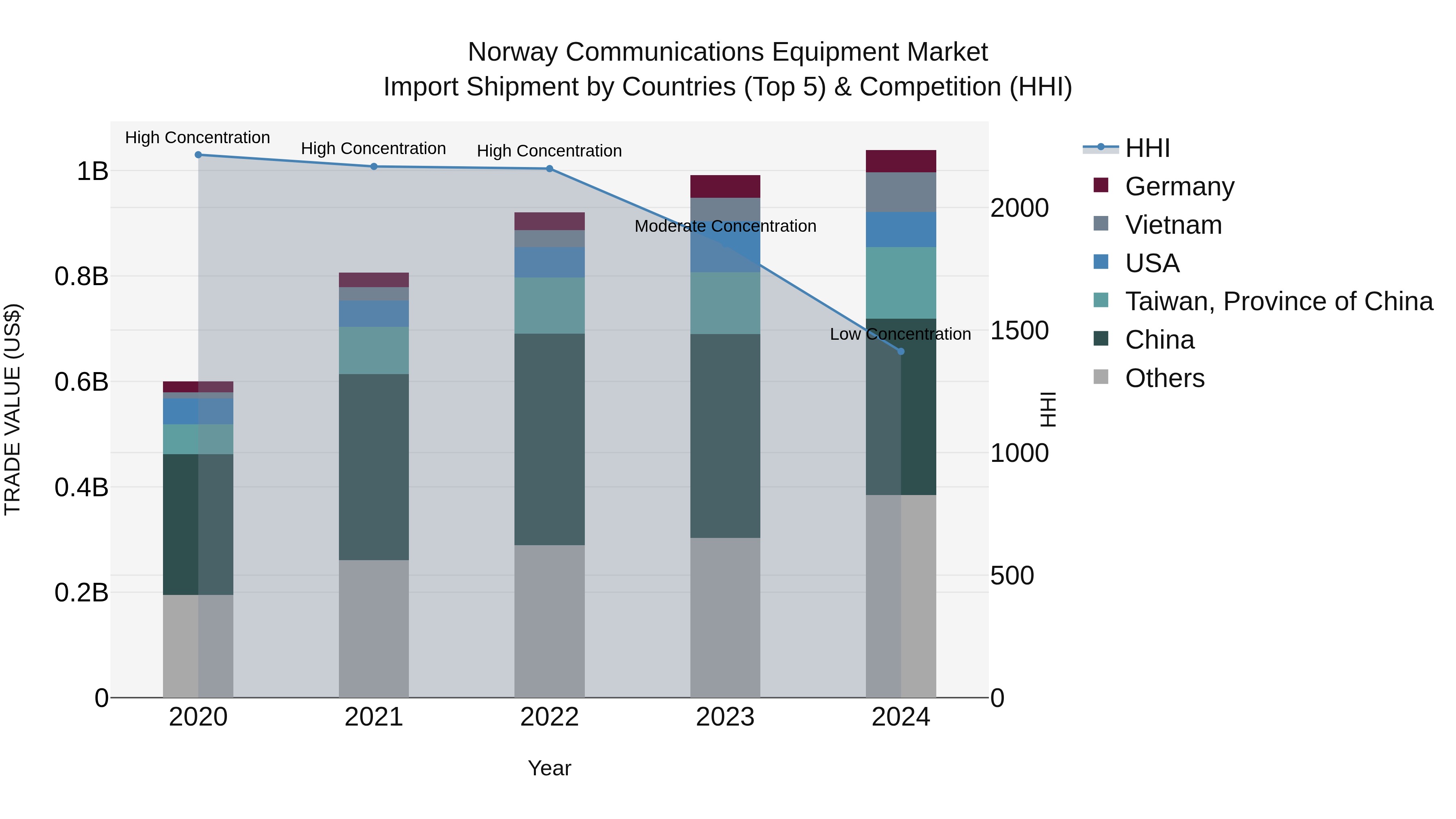 Norway Communications Equipment Market Top 5 Importing Countries and Market Competition (HHI) Analysis