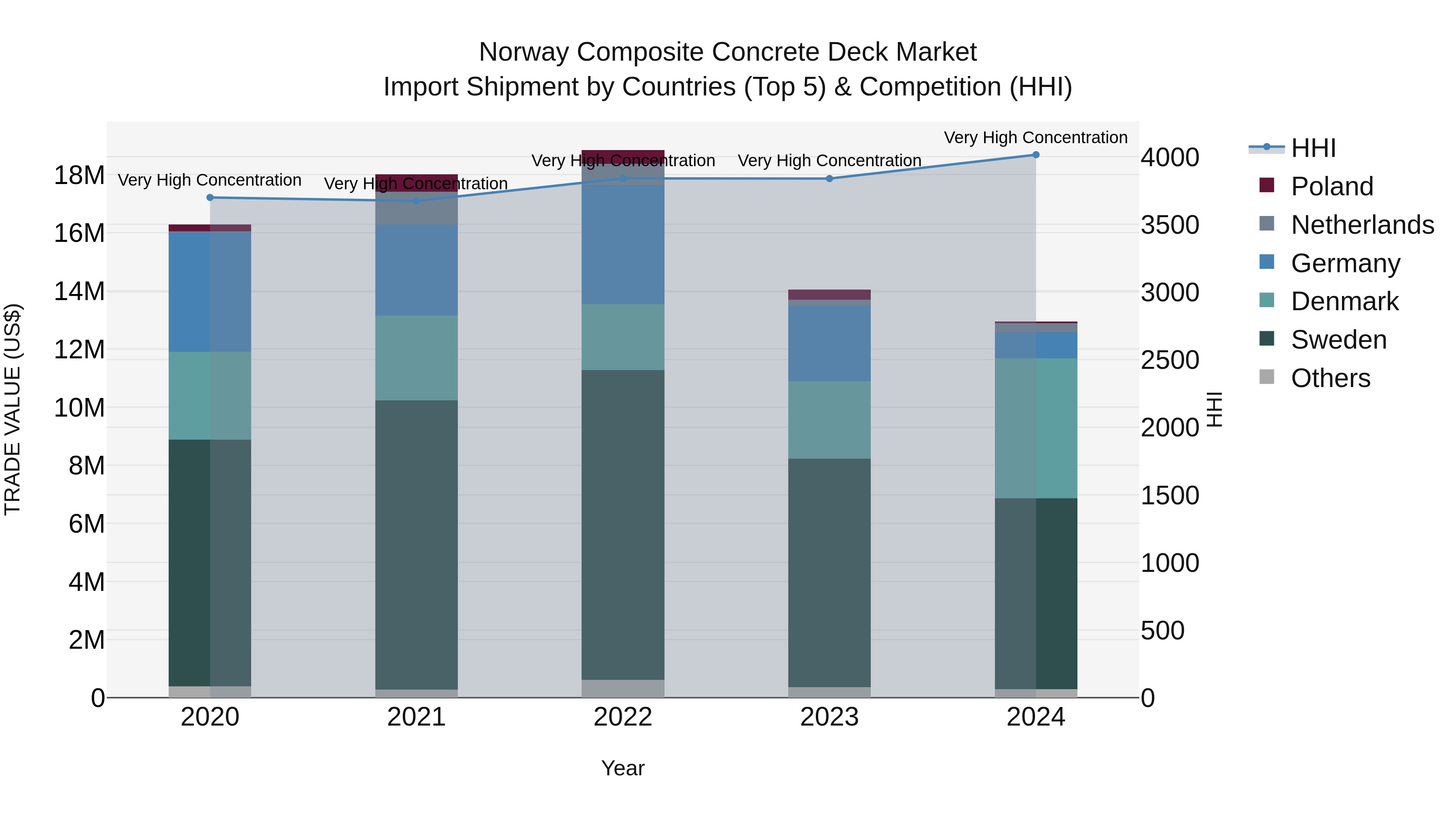Norway Composite Concrete Deck Market Top 5 Importing Countries and Market Competition (HHI) Analysis