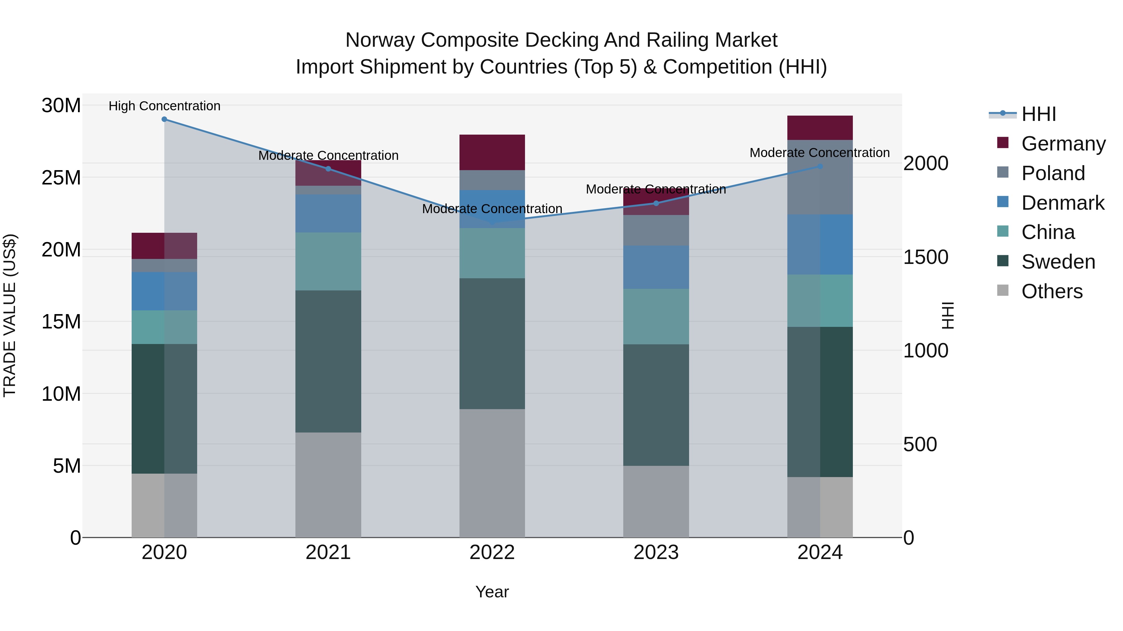 Norway Composite Decking And Railing Market Top 5 Importing Countries and Market Competition (HHI) Analysis