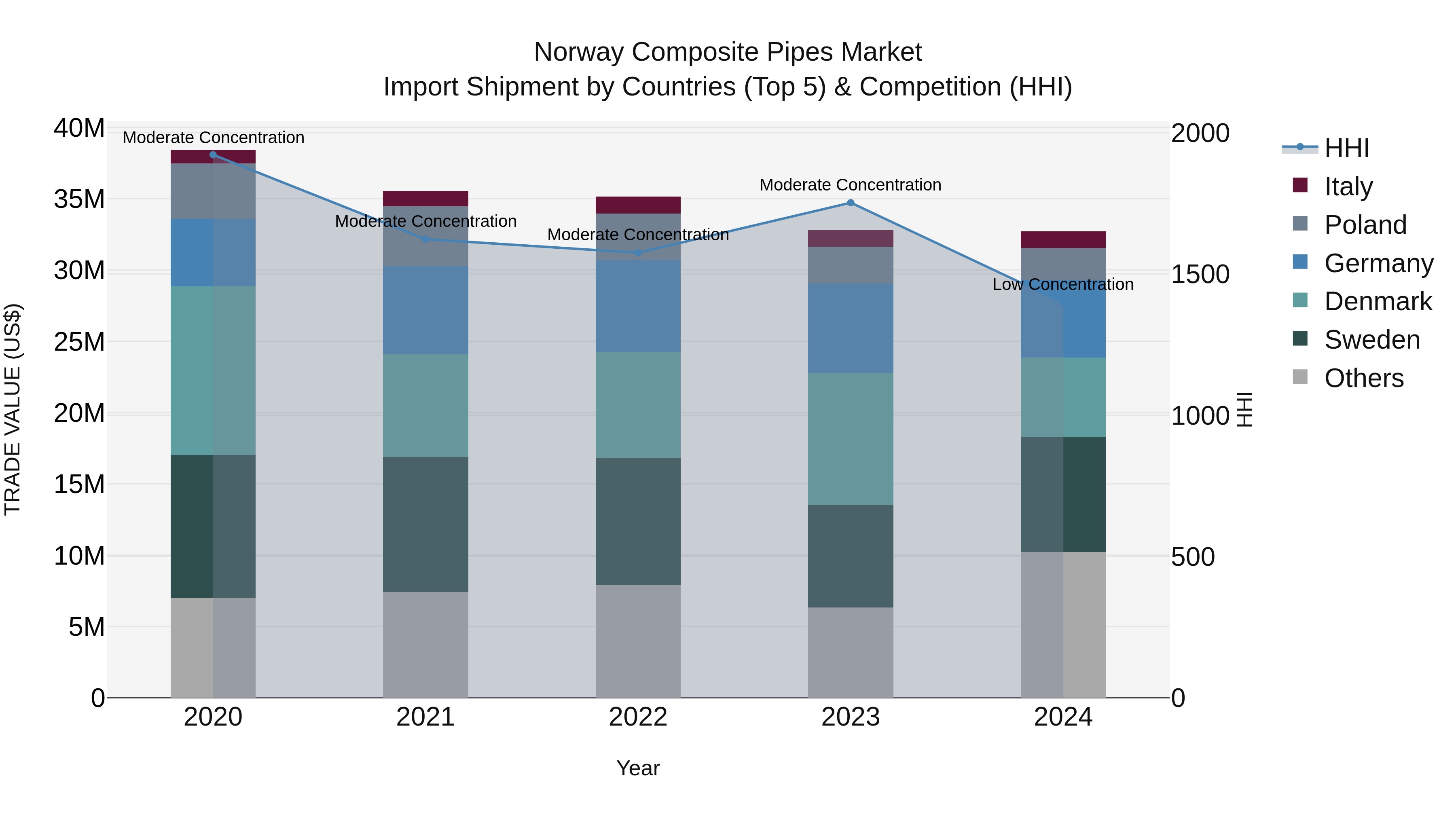 Norway Composite Pipes Market Top 5 Importing Countries and Market Competition (HHI) Analysis