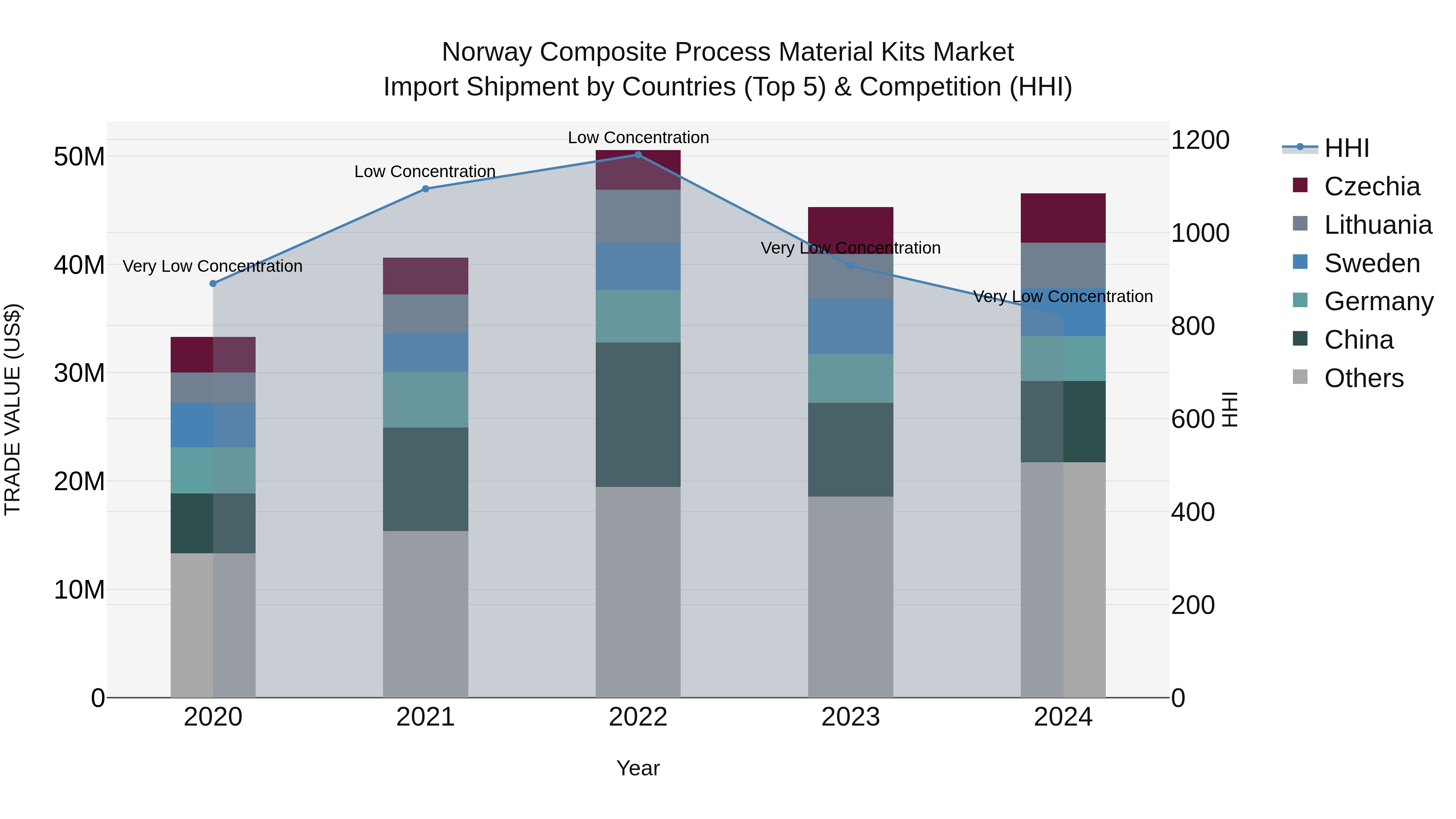 Norway Composite Process Material Kits Market Top 5 Importing Countries and Market Competition (HHI) Analysis