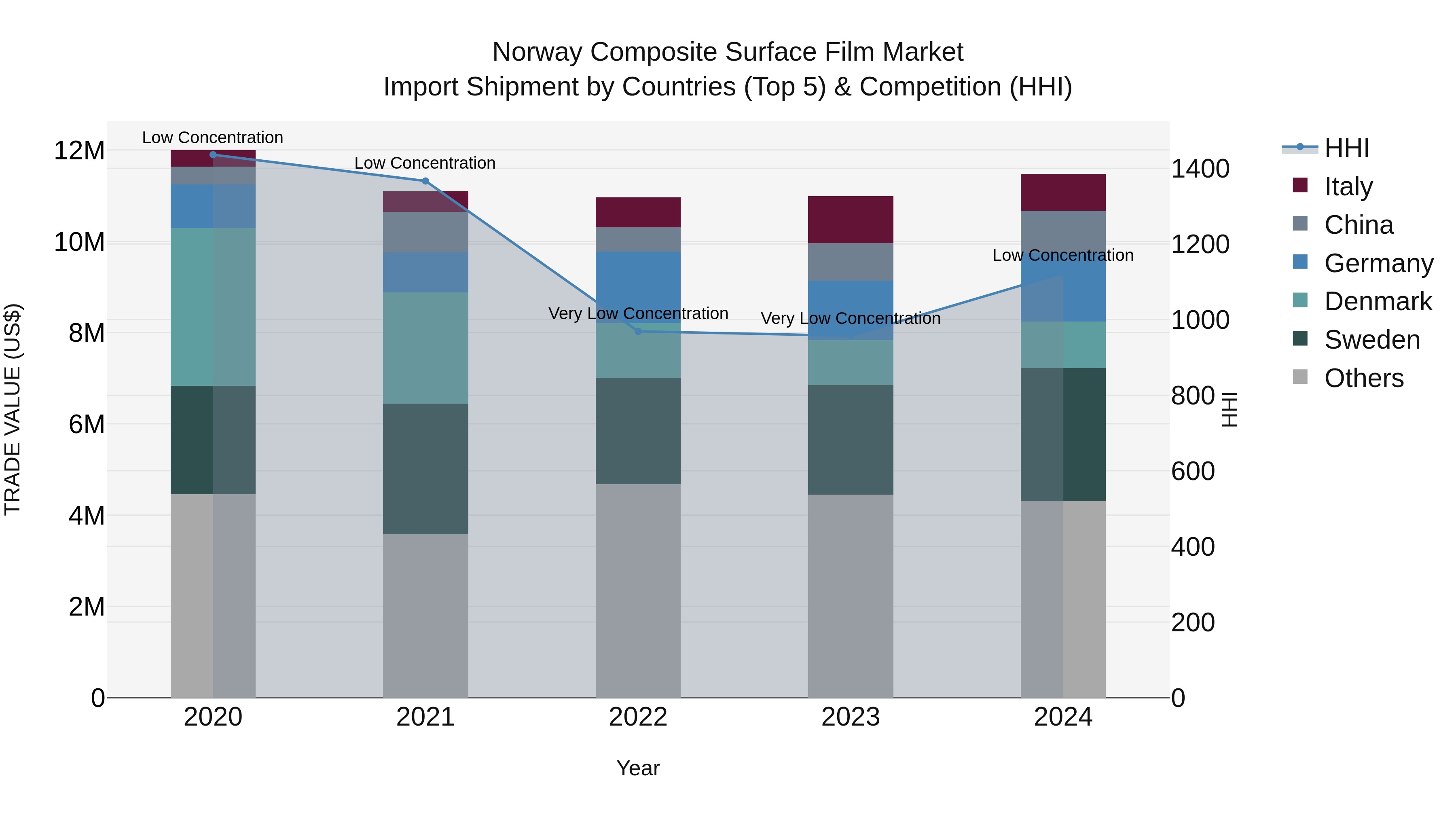 Norway Composite Surface Film Market Top 5 Importing Countries and Market Competition (HHI) Analysis