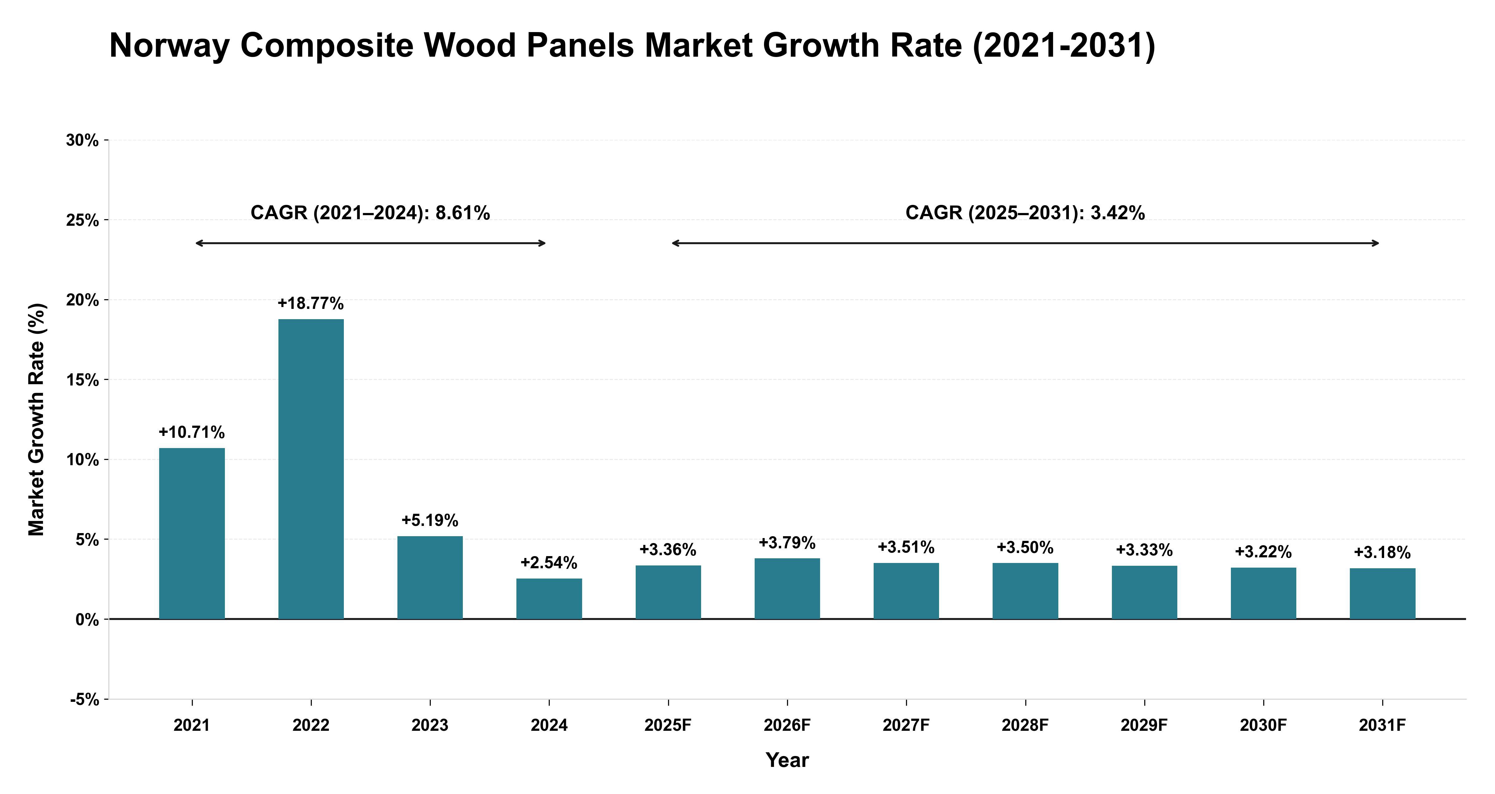Norway Composite Wood Panels Market Growth Rate Analysis (2021-2031)
