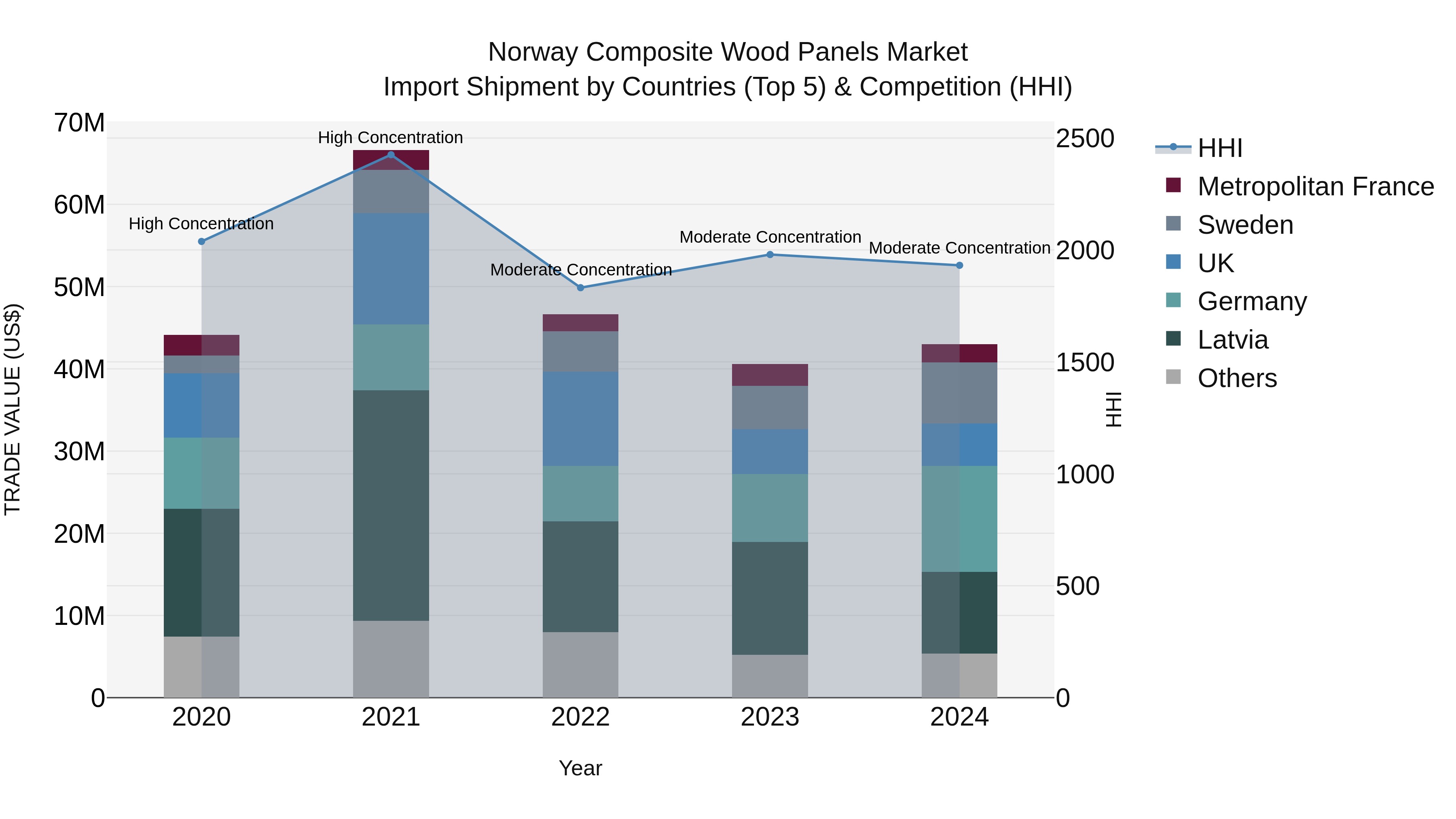Norway Composite Wood Panels Market Top 5 Importing Countries and Market Competition (HHI) Analysis