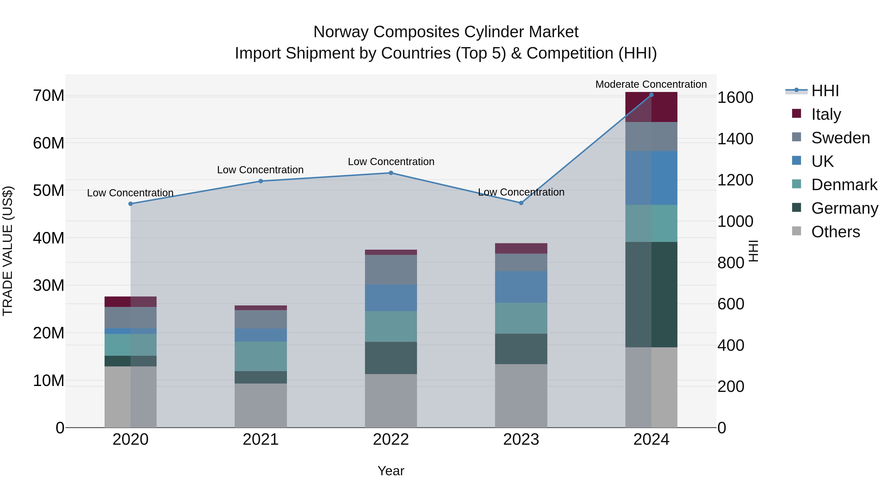 Norway Composites Cylinder Market Top 5 Importing Countries and Market Competition (HHI) Analysis