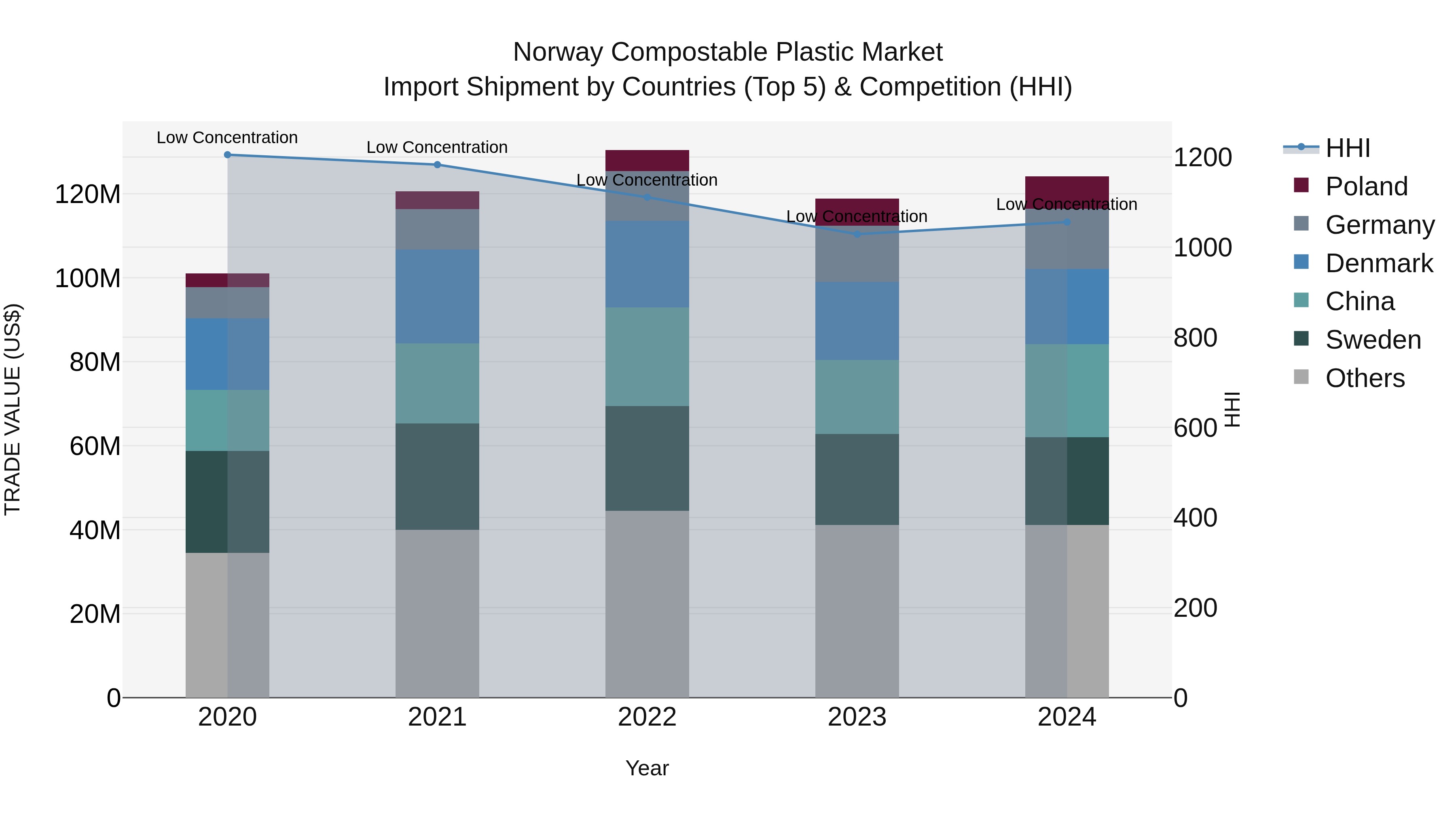 Norway Compostable Plastic Market Top 5 Importing Countries and Market Competition (HHI) Analysis