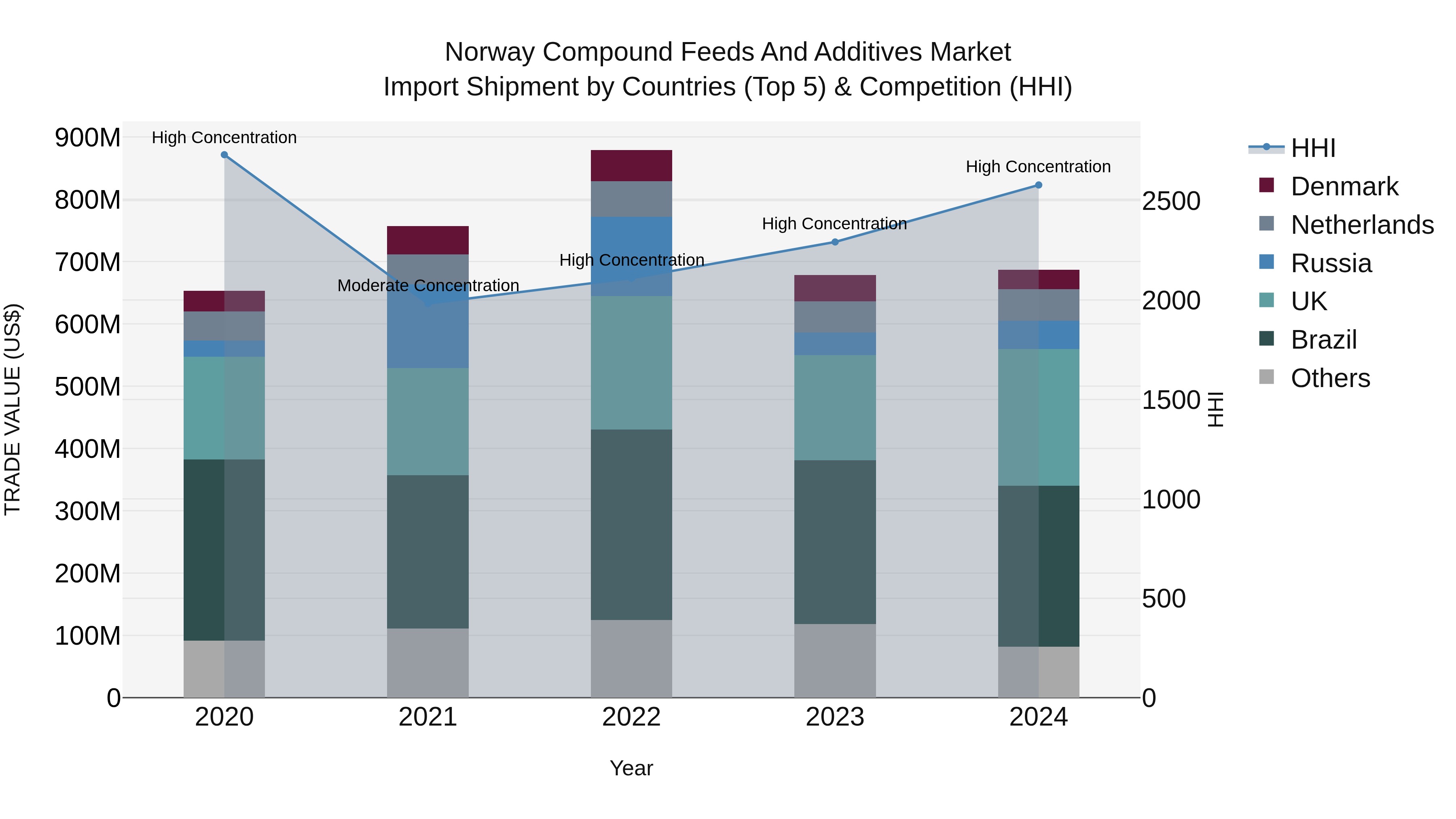 Norway Compound Feeds And Additives Market Top 5 Importing Countries and Market Competition (HHI) Analysis
