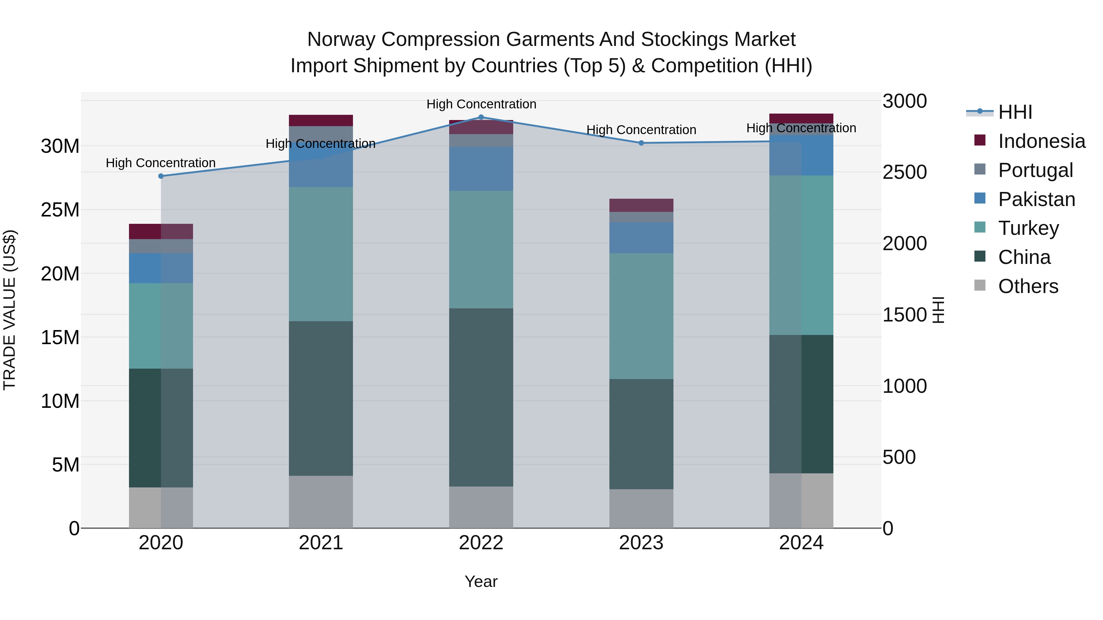 Norway Compression Garments And Stockings Market Top 5 Importing Countries and Market Competition (HHI) Analysis