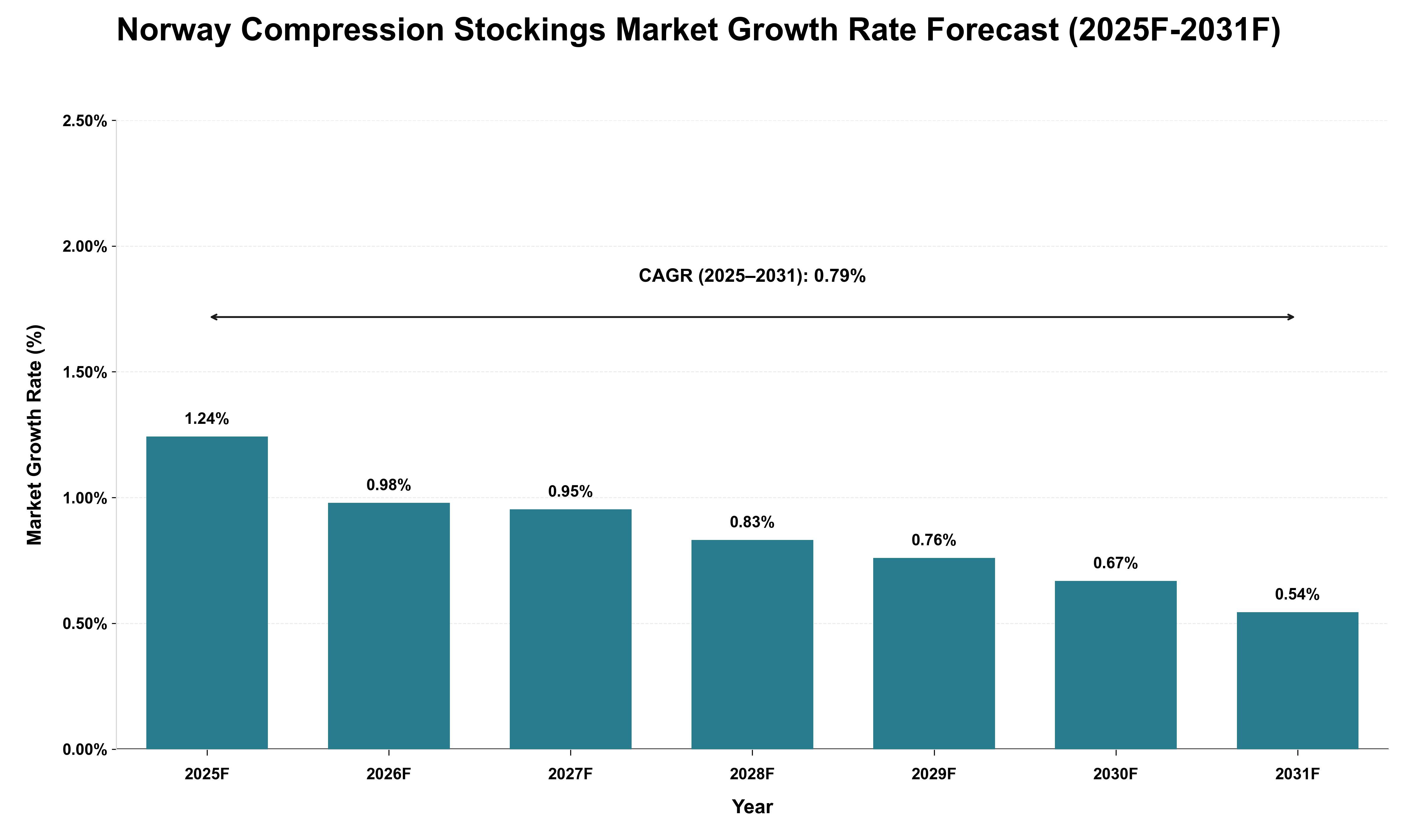 Norway Compression Stockings Market Growth Rate Analysis (2025 - 2031)