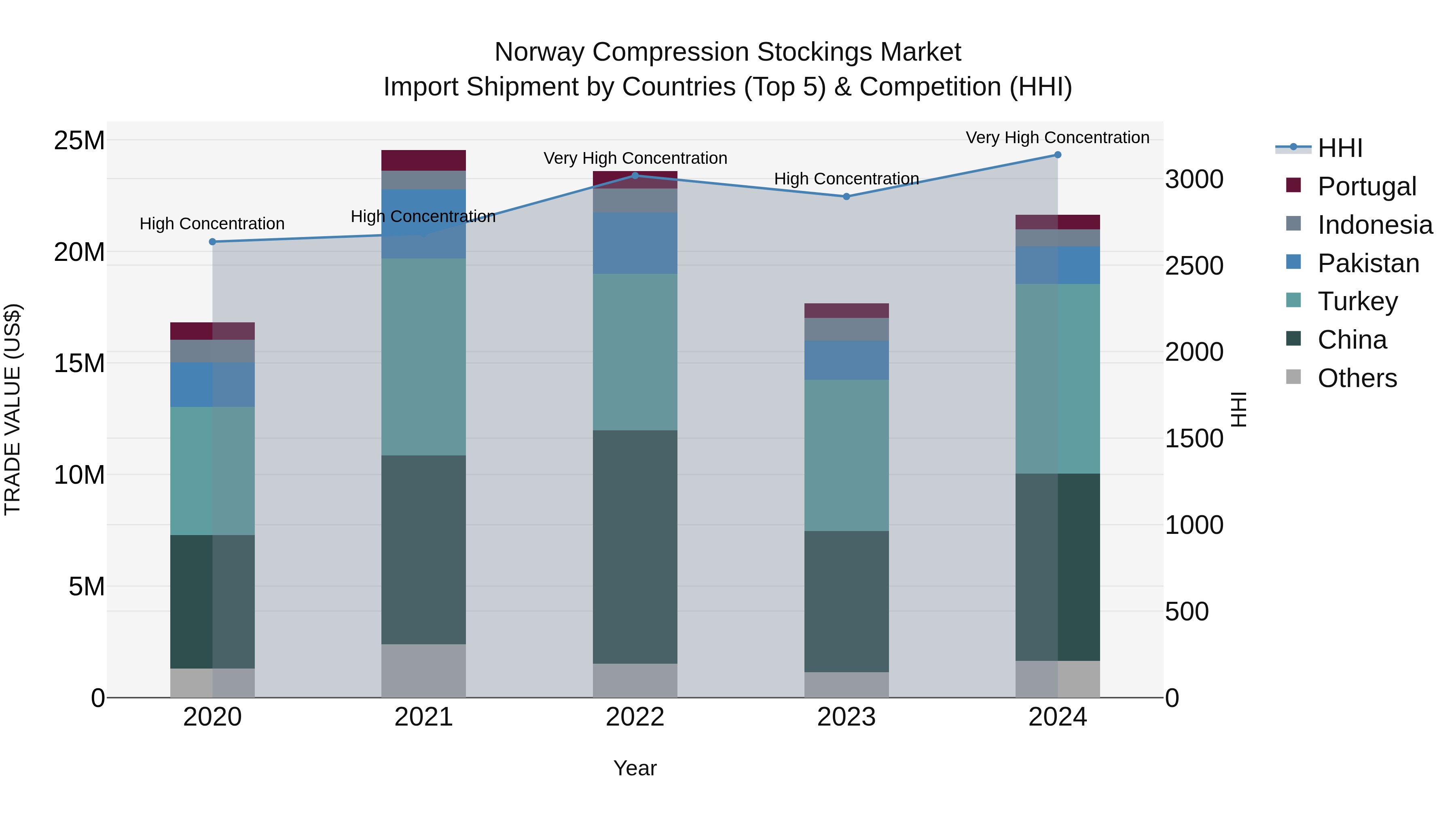 Norway Compression Stockings Market Top 5 Importing Countries and Market Competition (HHI) Analysis