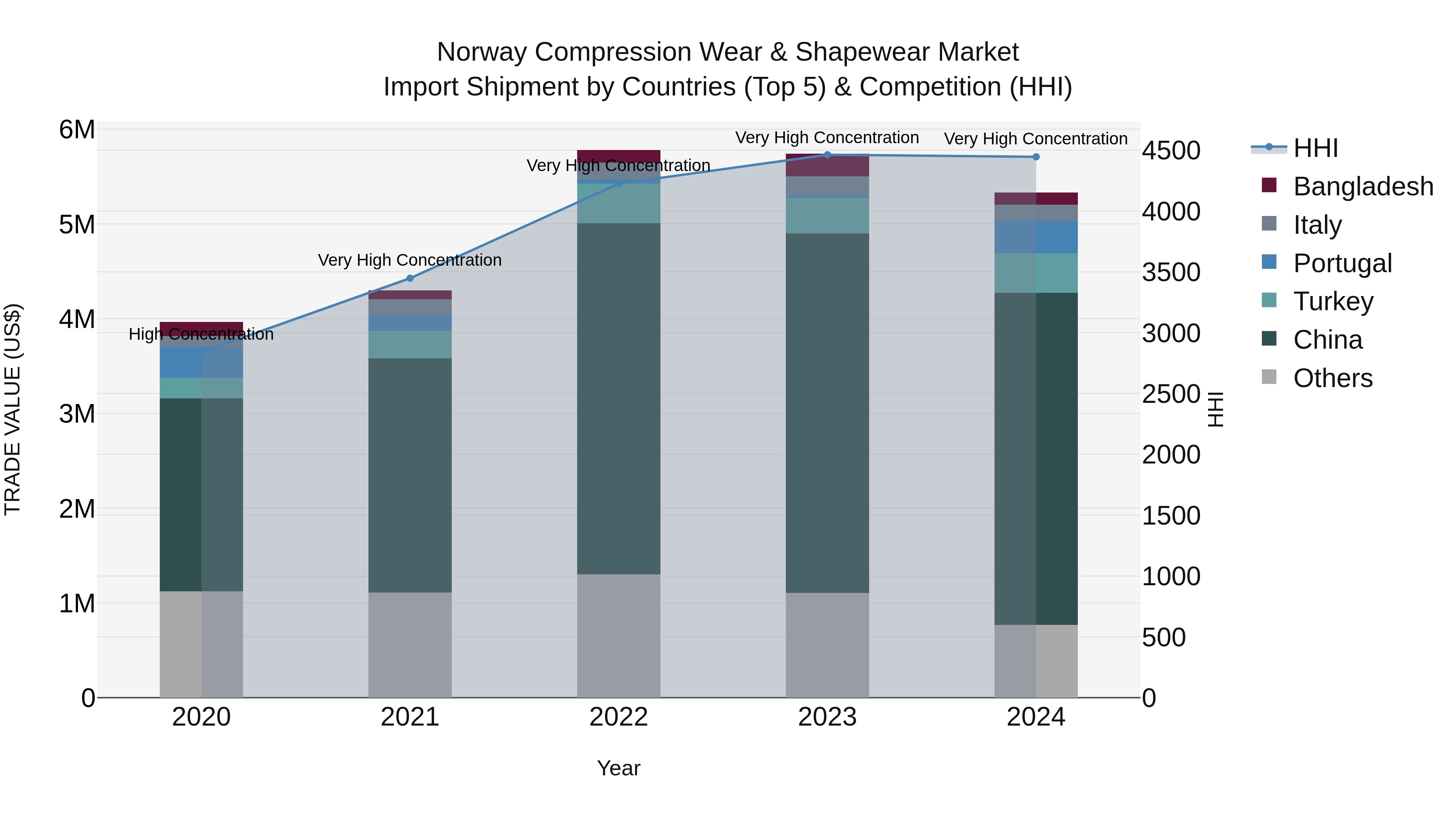 Norway Compression Wear & Shapewear Market Top 5 Importing Countries and Market Competition (HHI) Analysis