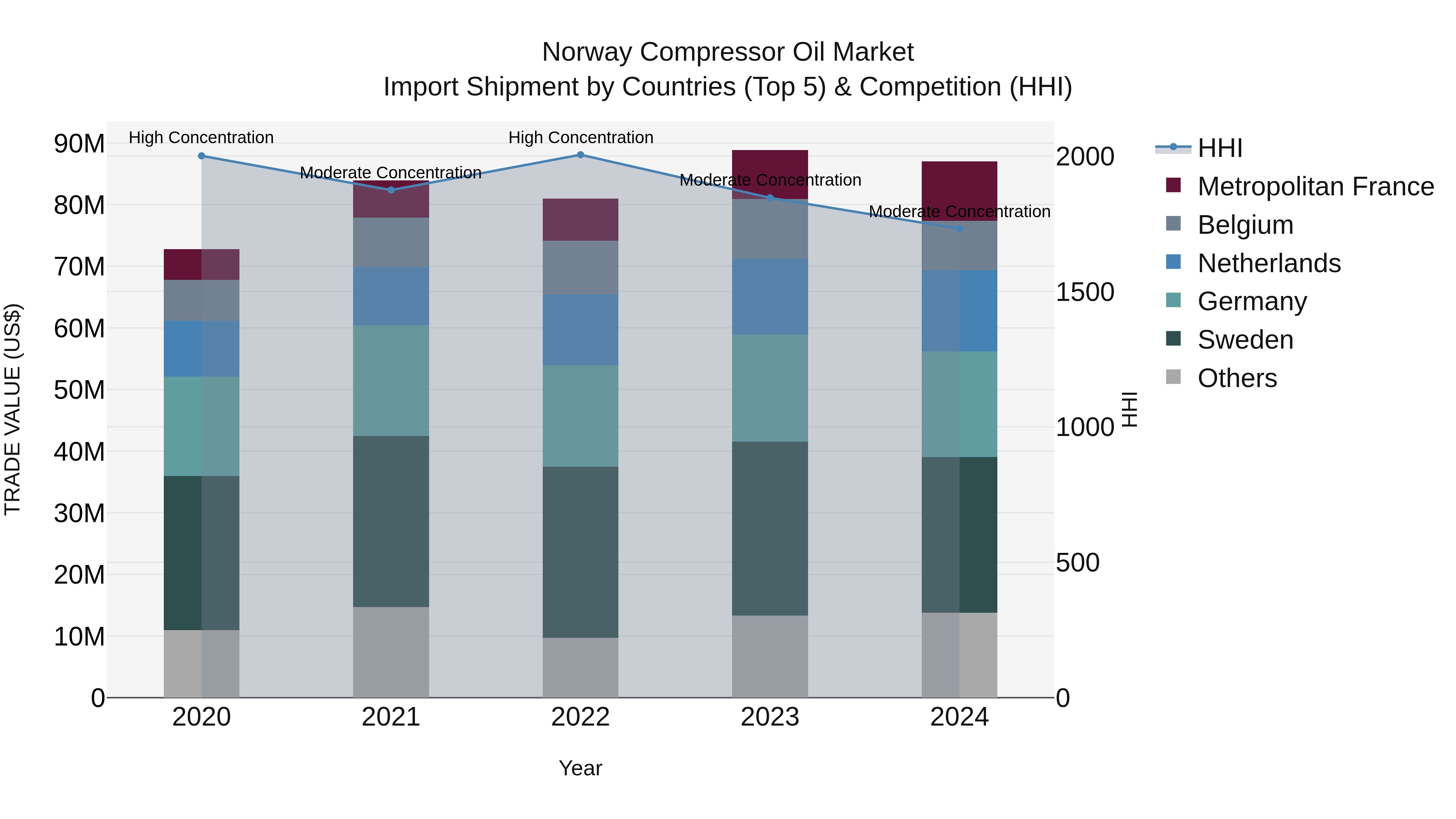 Norway Compressor Oil Market Top 5 Importing Countries and Market Competition (HHI) Analysis