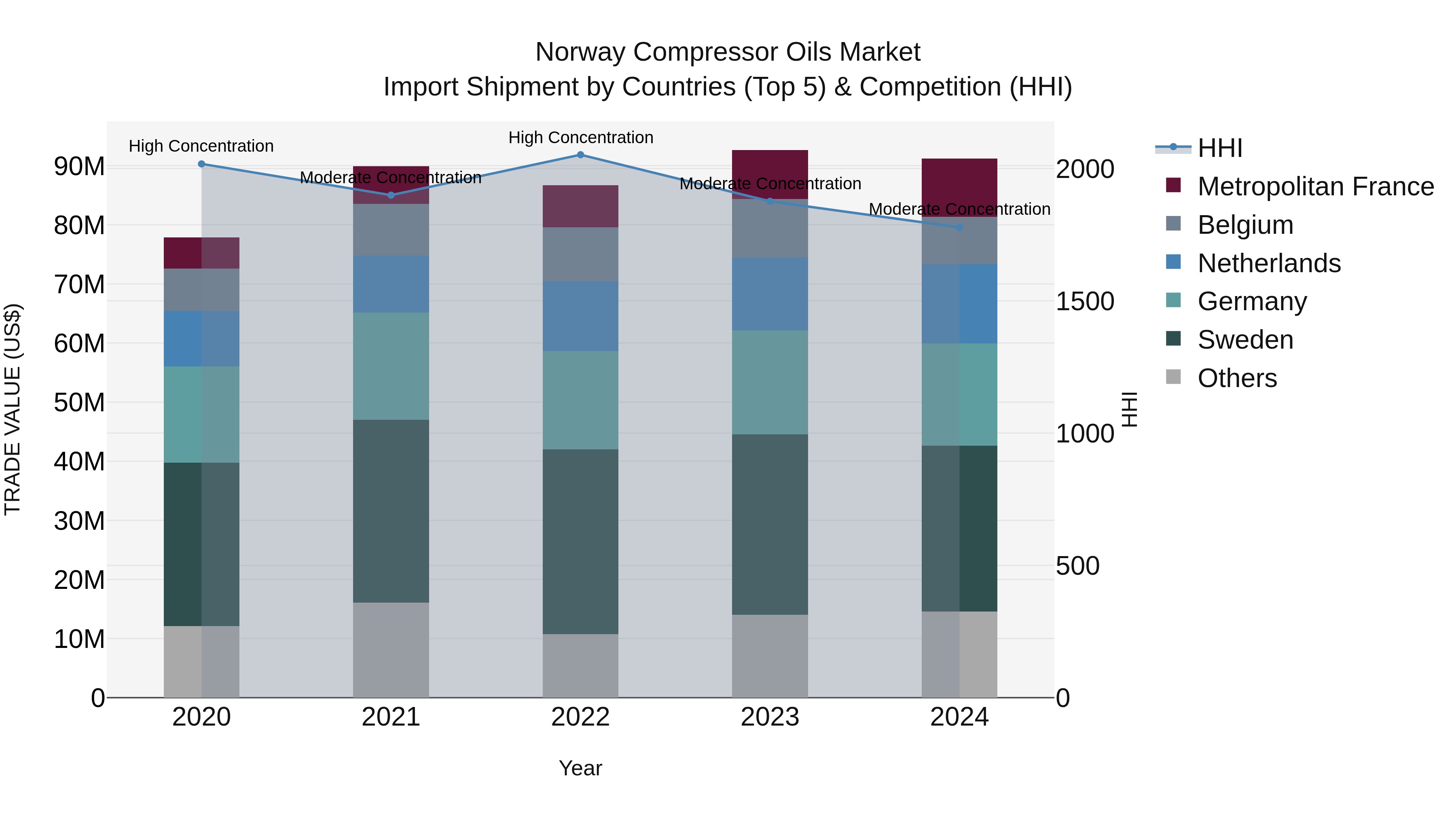 Norway Compressor Oils Market Top 5 Importing Countries and Market Competition (HHI) Analysis