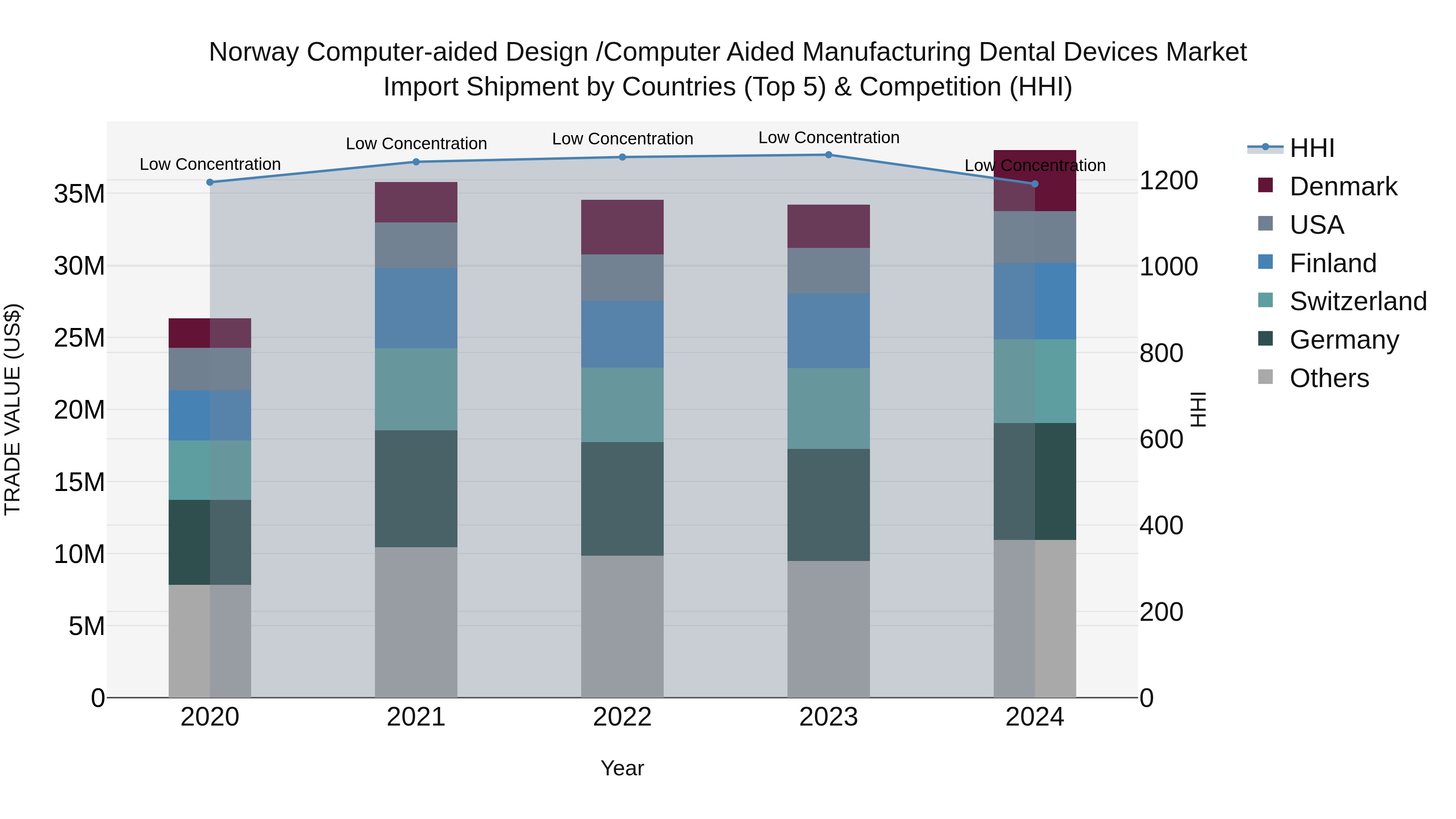 Norway Computer Aided Design /Computer Aided Manufacturing Dental Devices Market Top 5 Importing Countries and Market Competition (HHI) Analysis