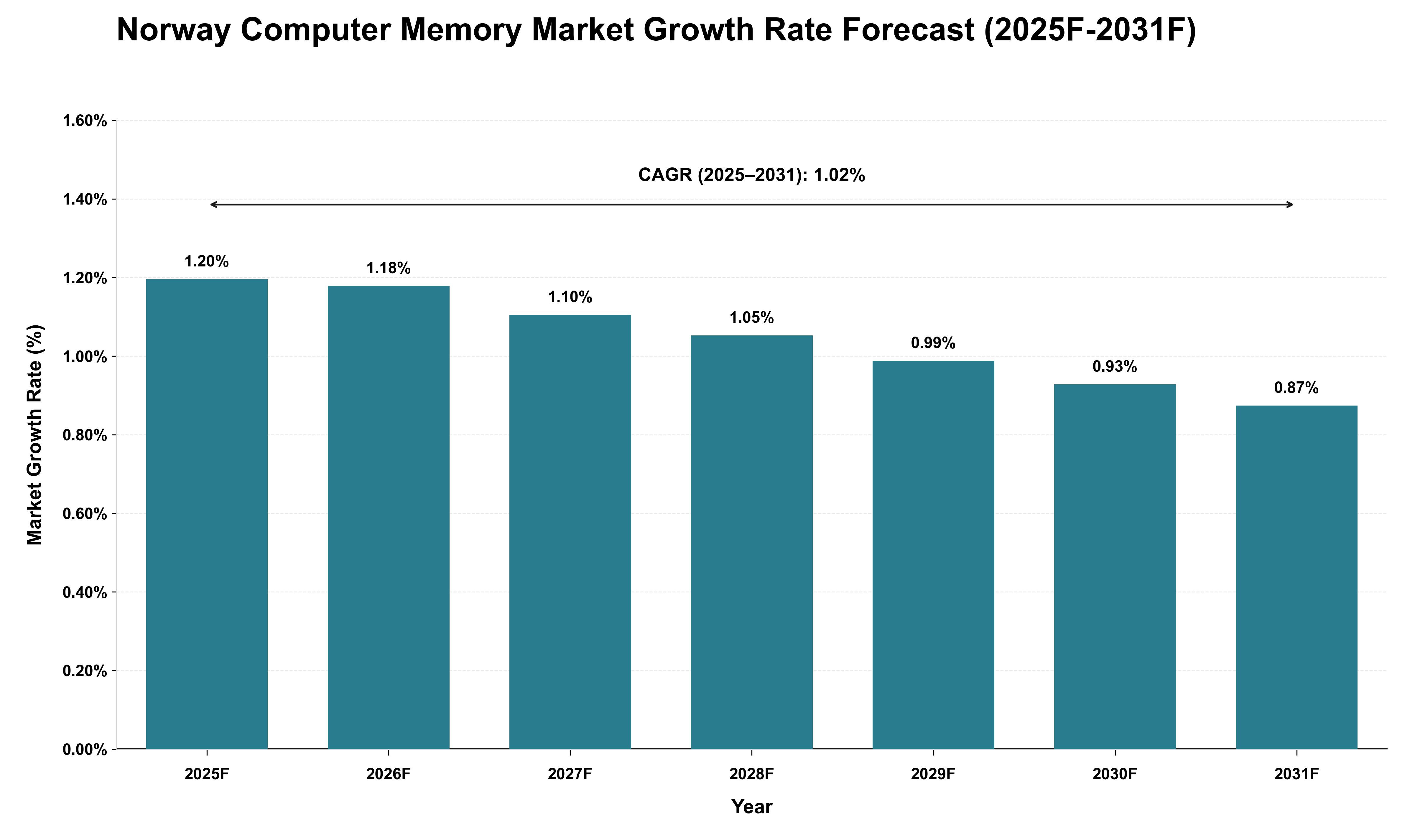 Norway Computer Memory Market Growth Rate Analysis (2025 - 2031)