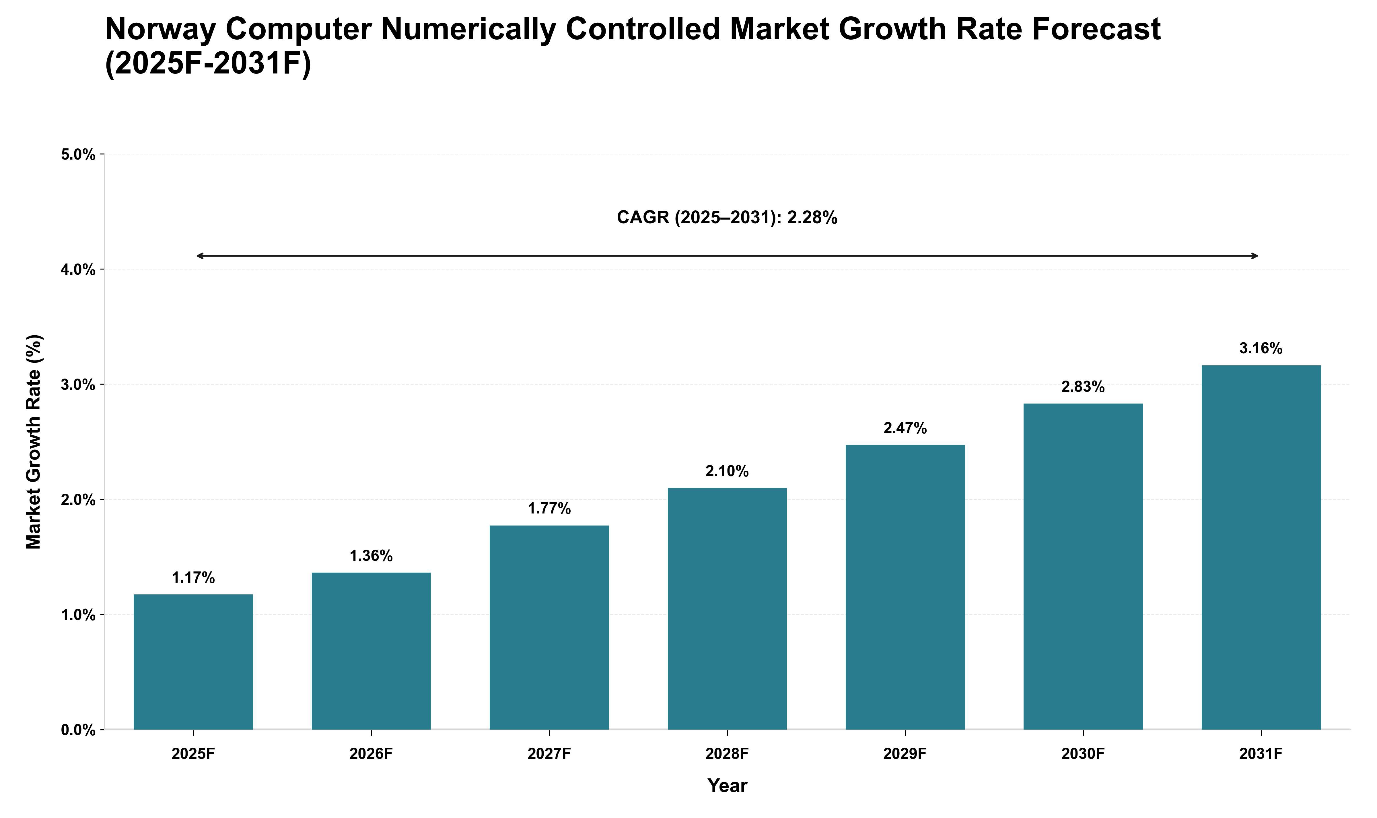 Norway Computer Numerically Controlled Market Growth Rate Analysis (2025 - 2031)