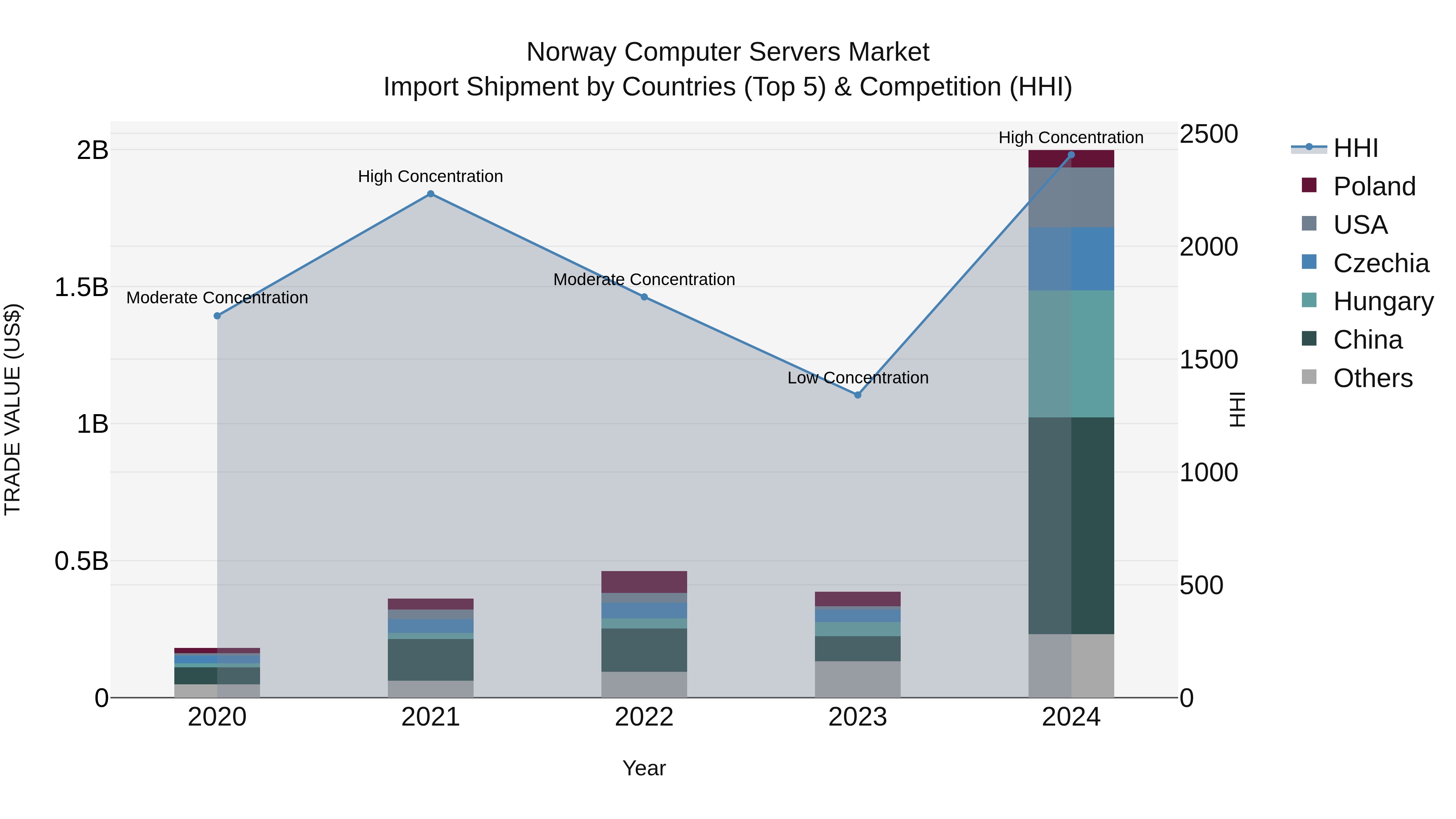 Norway Computer Servers Market Top 5 Importing Countries and Market Competition (HHI) Analysis