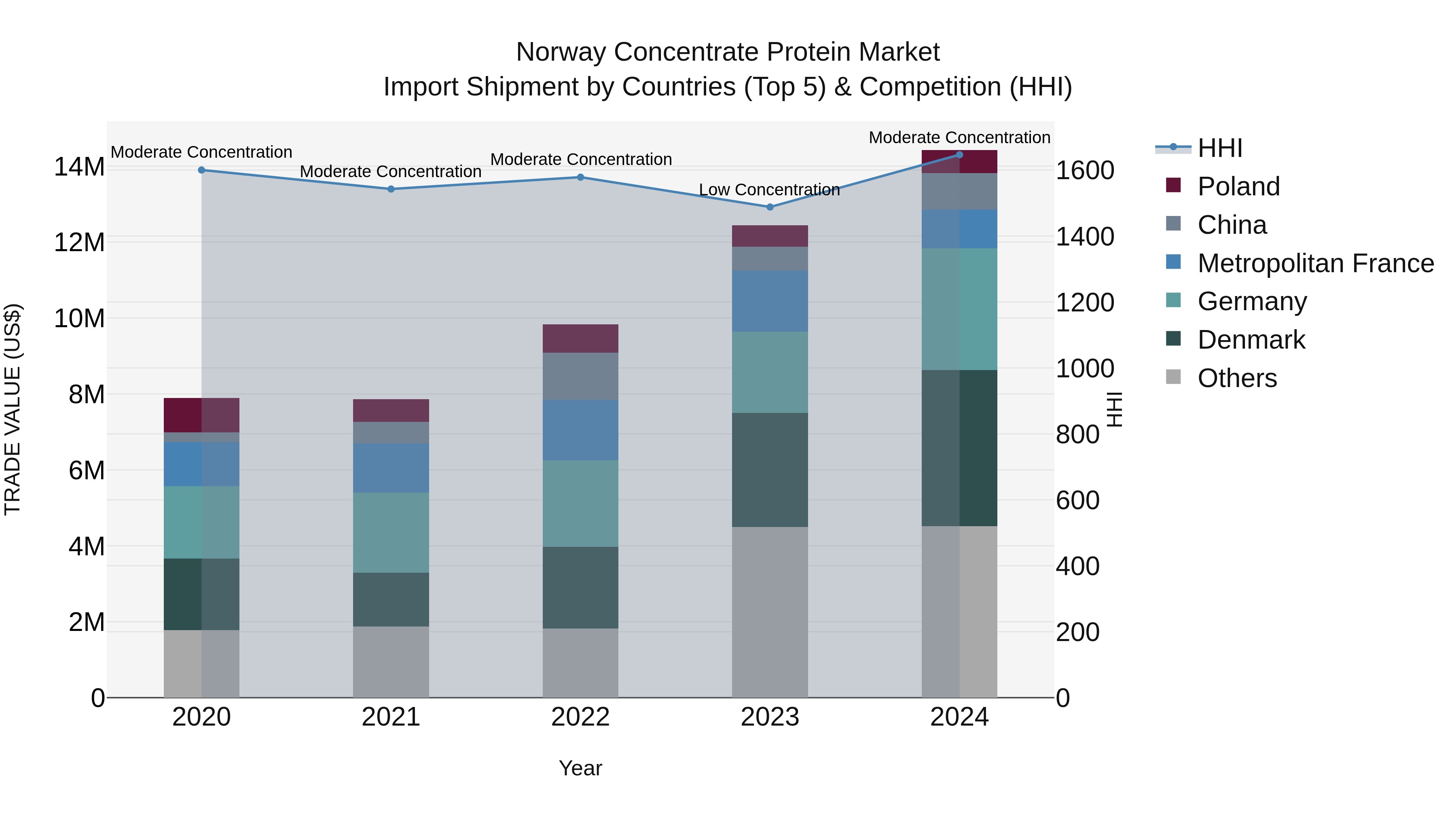 Norway Concentrate Protein Market Top 5 Importing Countries and Market Competition (HHI) Analysis