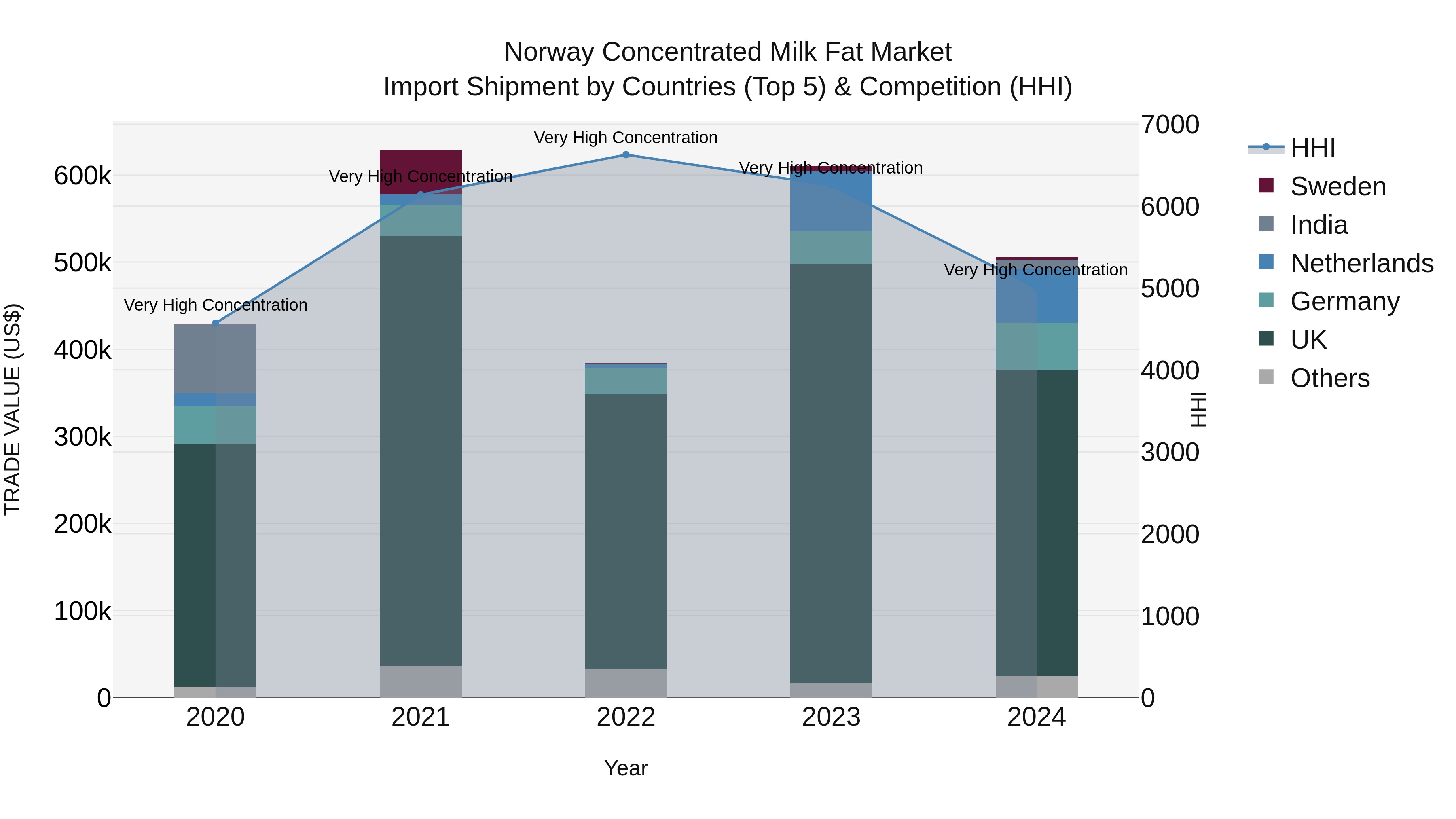 Norway Concentrated Milk Fat Market Top 5 Importing Countries and Market Competition (HHI) Analysis