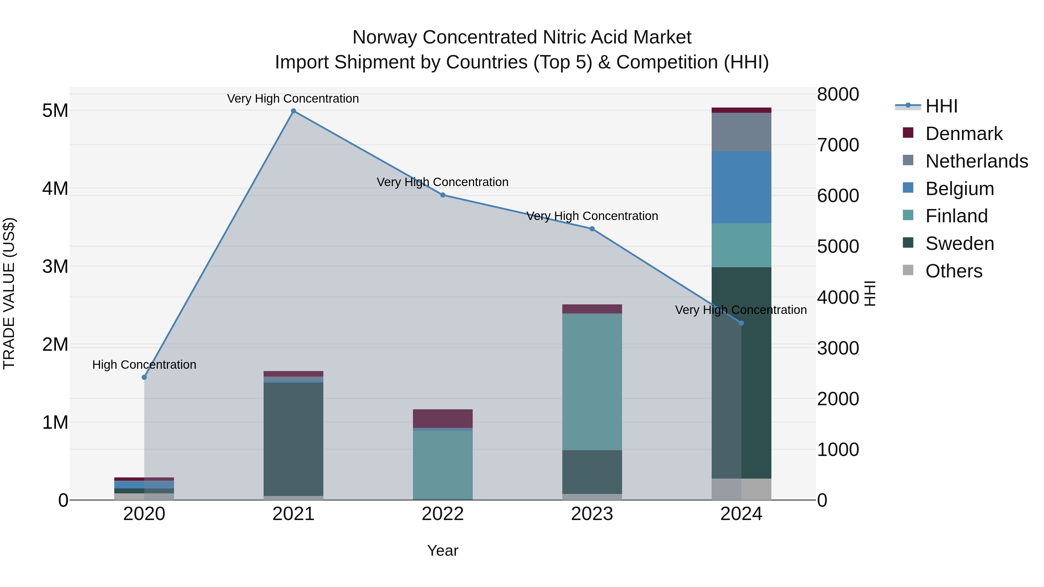 Norway Concentrated Nitric Acid Market Top 5 Importing Countries and Market Competition (HHI) Analysis