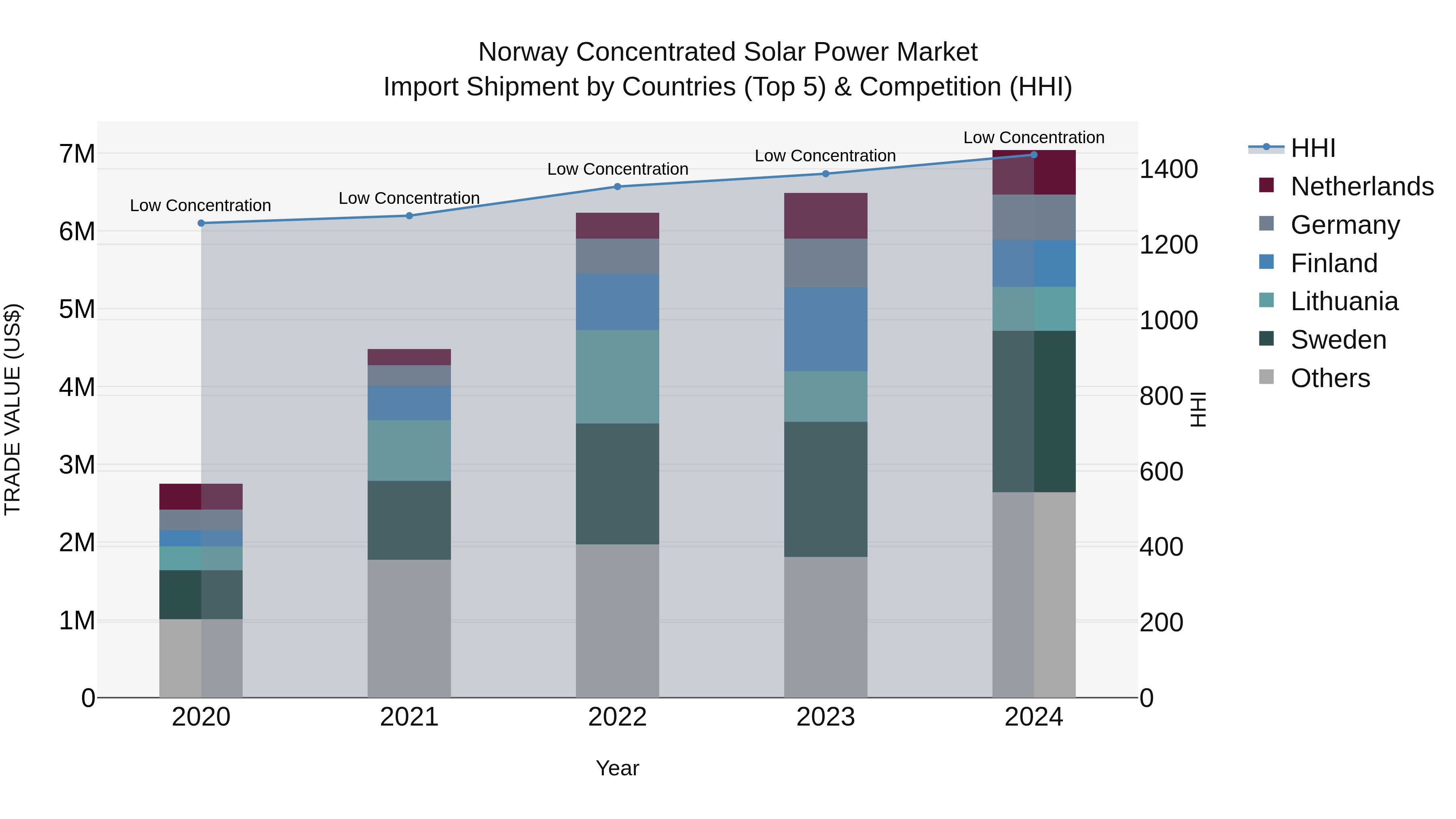 Norway Concentrated Solar Power Market Top 5 Importing Countries and Market Competition (HHI) Analysis