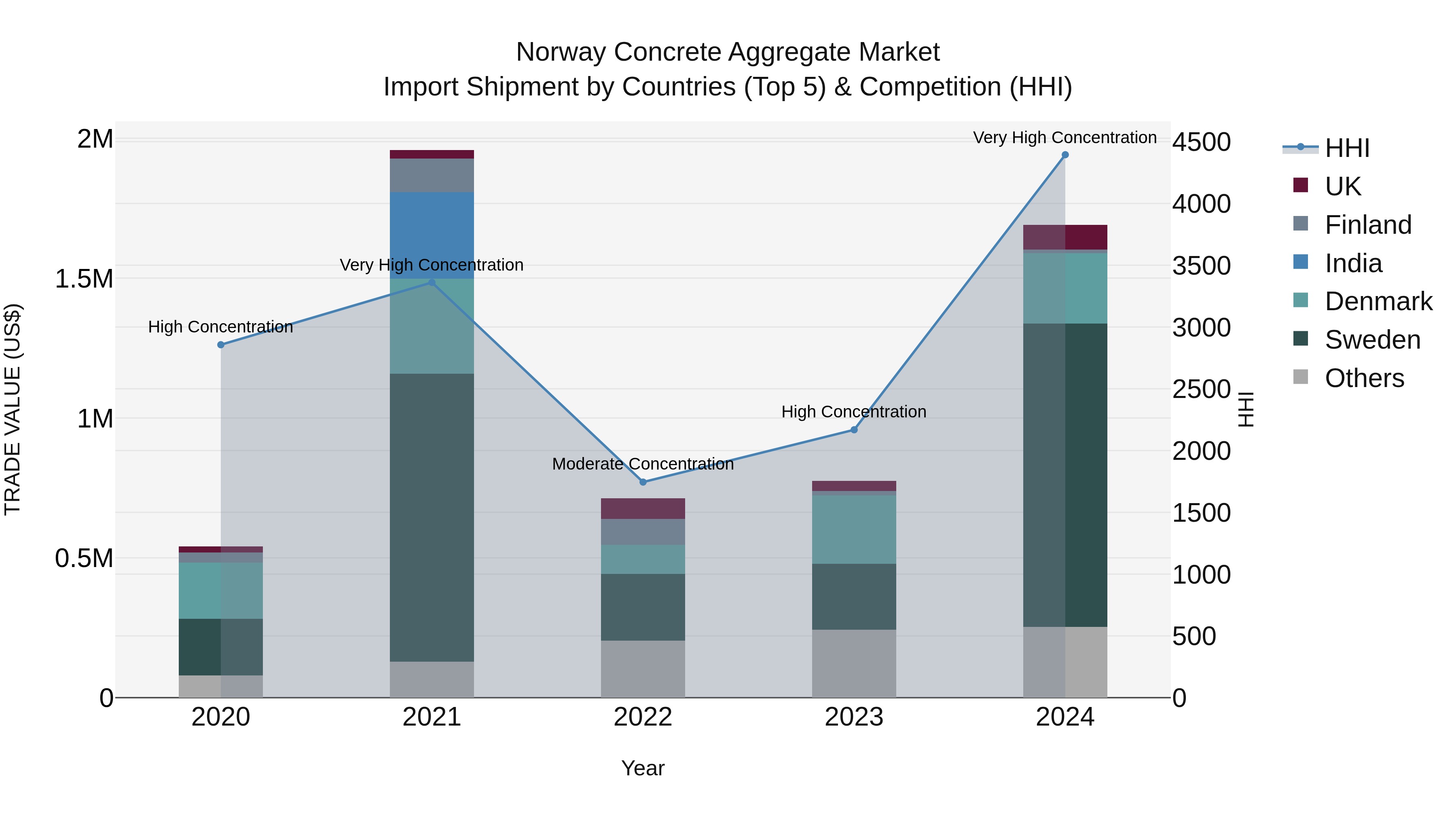Norway Concrete Aggregate Market Top 5 Importing Countries and Market Competition (HHI) Analysis