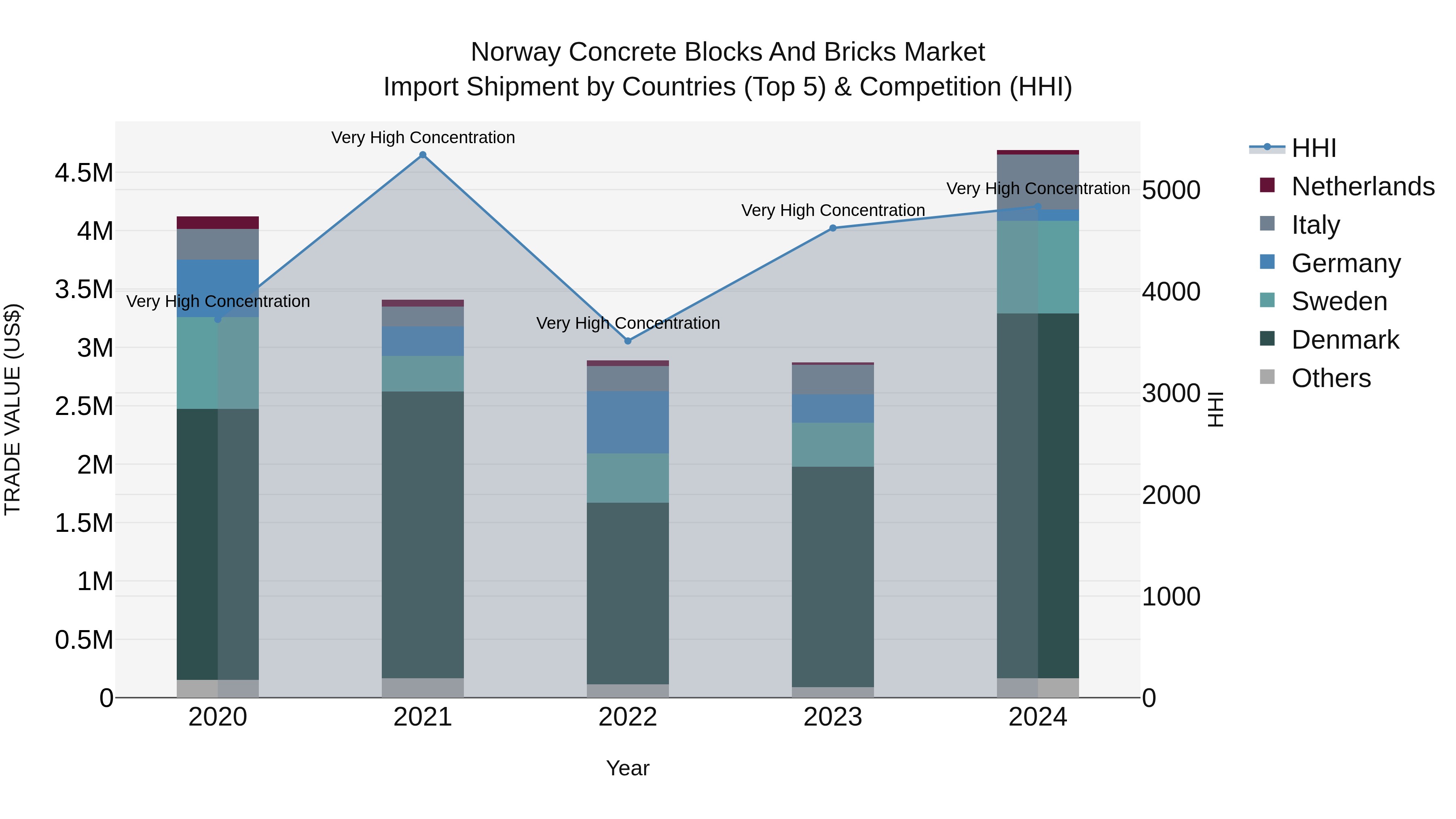 Norway Concrete Blocks And Bricks Market Top 5 Importing Countries and Market Competition (HHI) Analysis