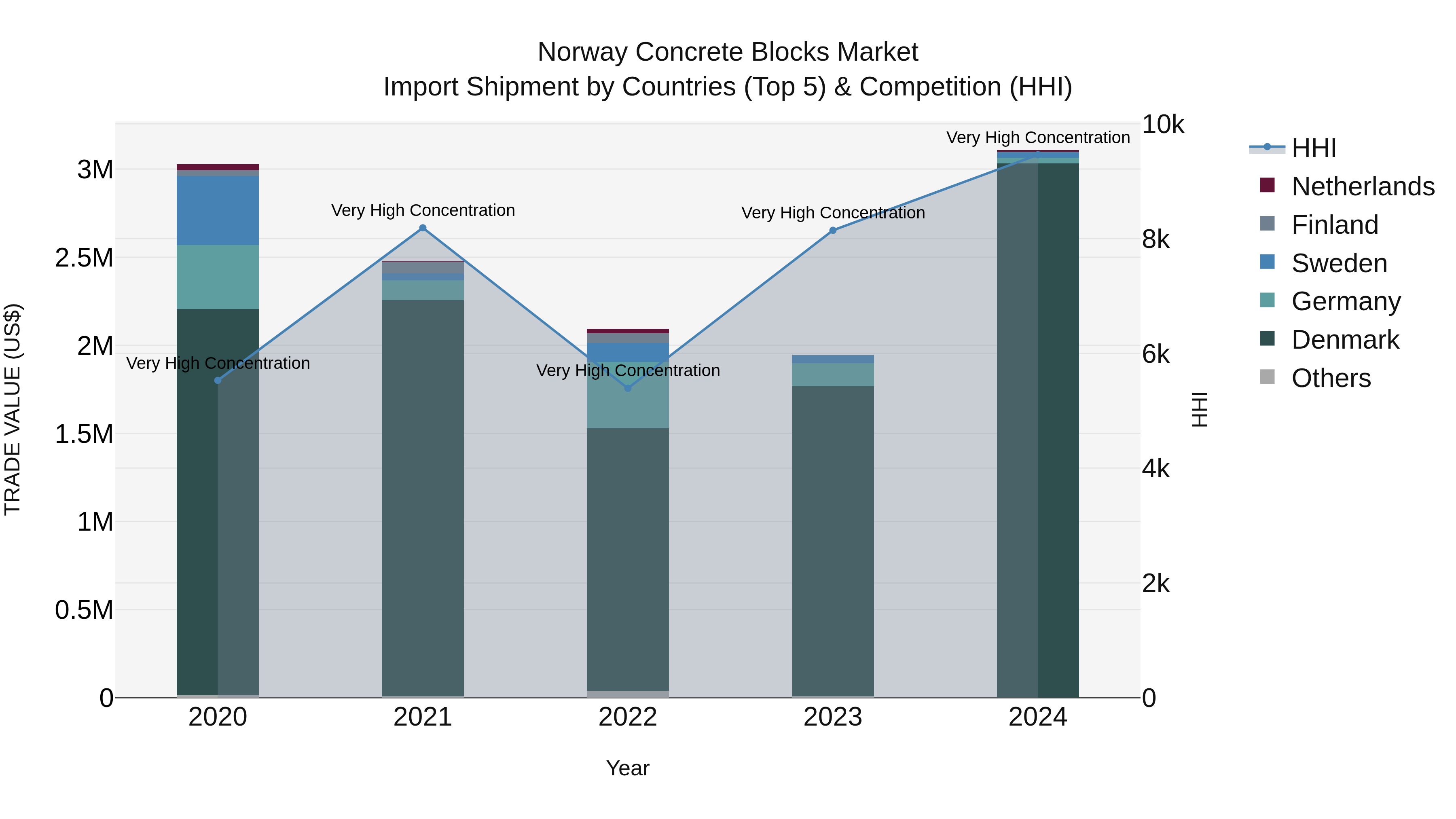 Norway Concrete Blocks Market Top 5 Importing Countries and Market Competition (HHI) Analysis