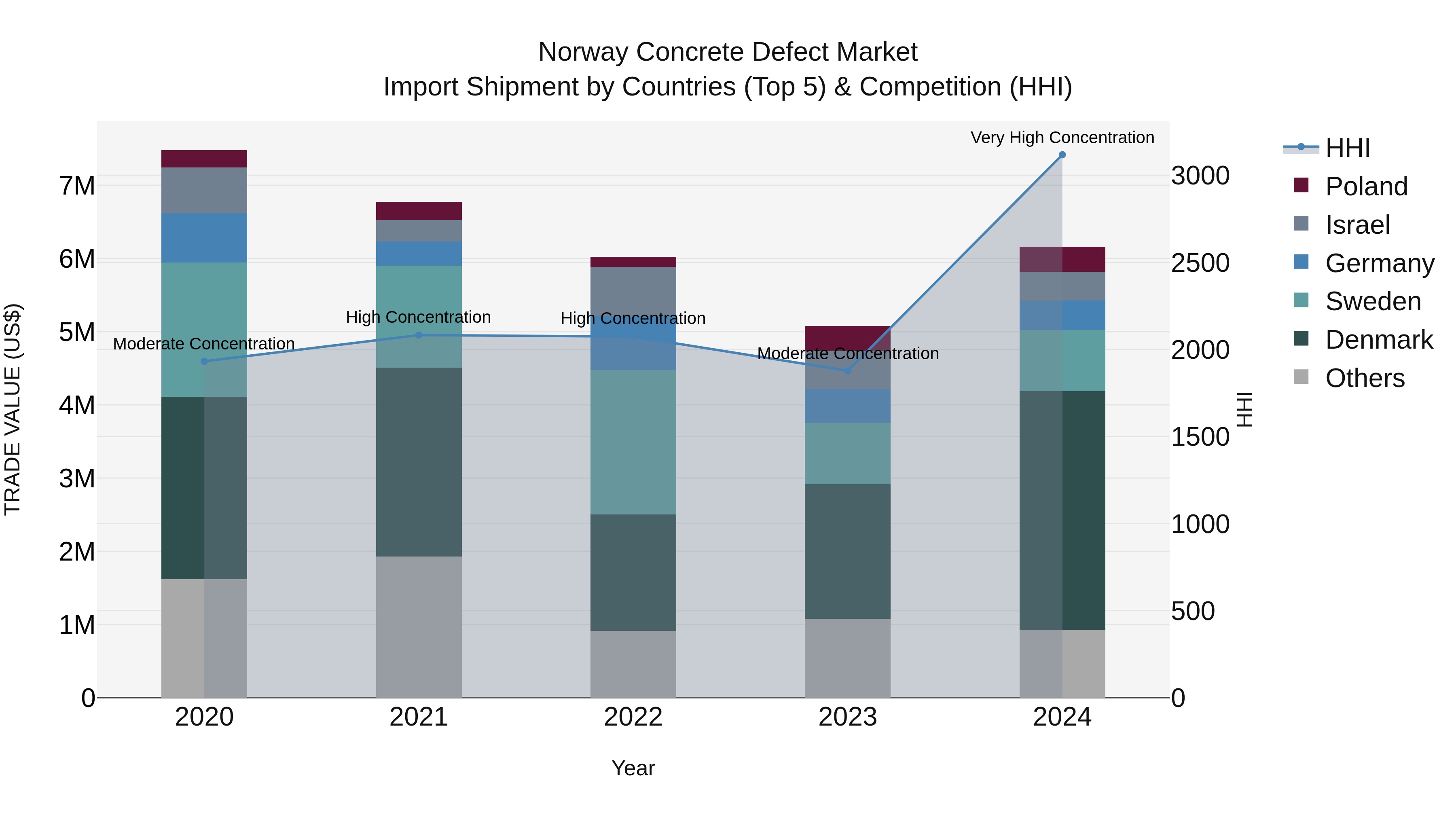 Norway Concrete Defect Market Top 5 Importing Countries and Market Competition (HHI) Analysis