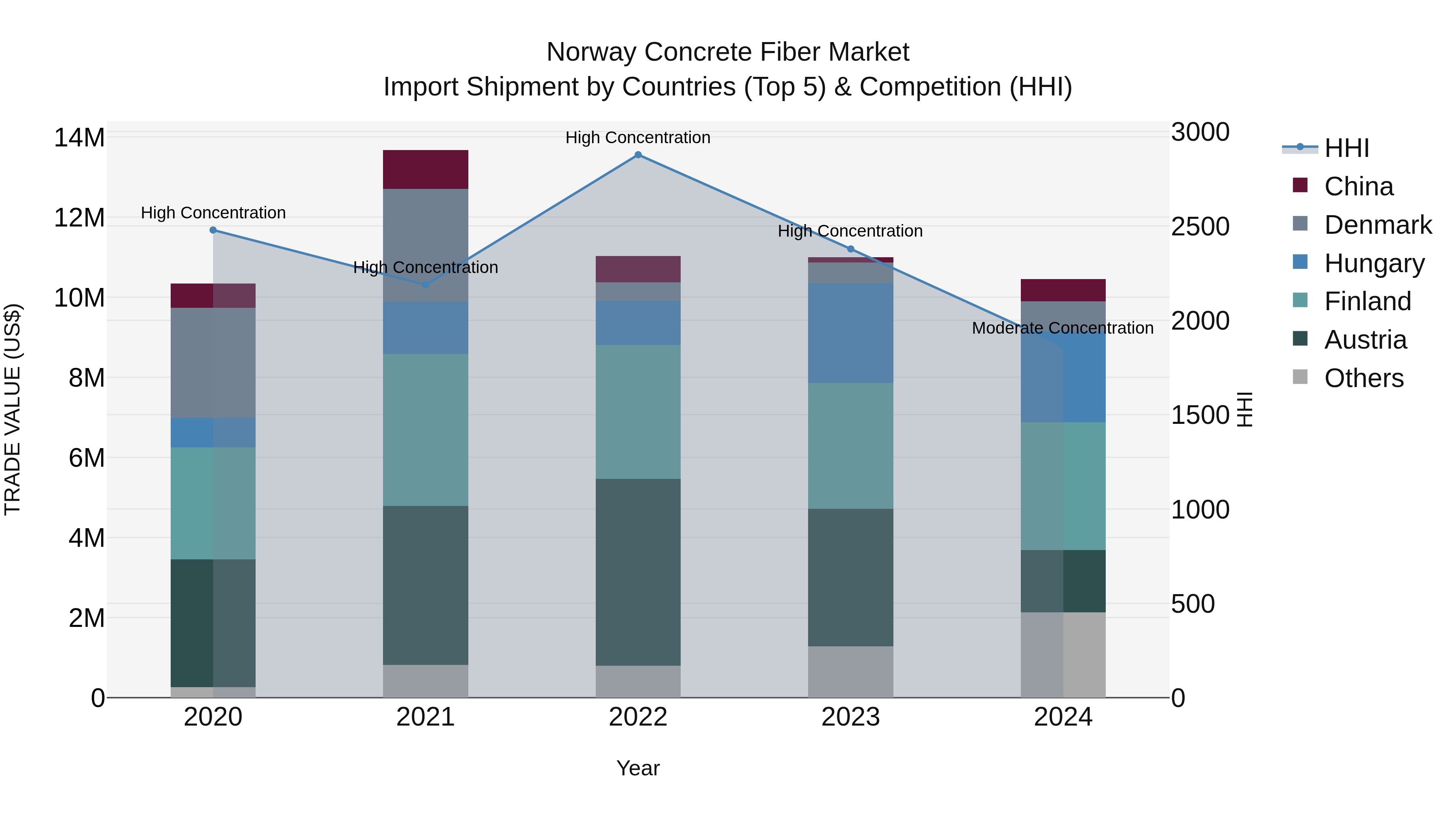 Norway Concrete Fiber Market Top 5 Importing Countries and Market Competition (HHI) Analysis
