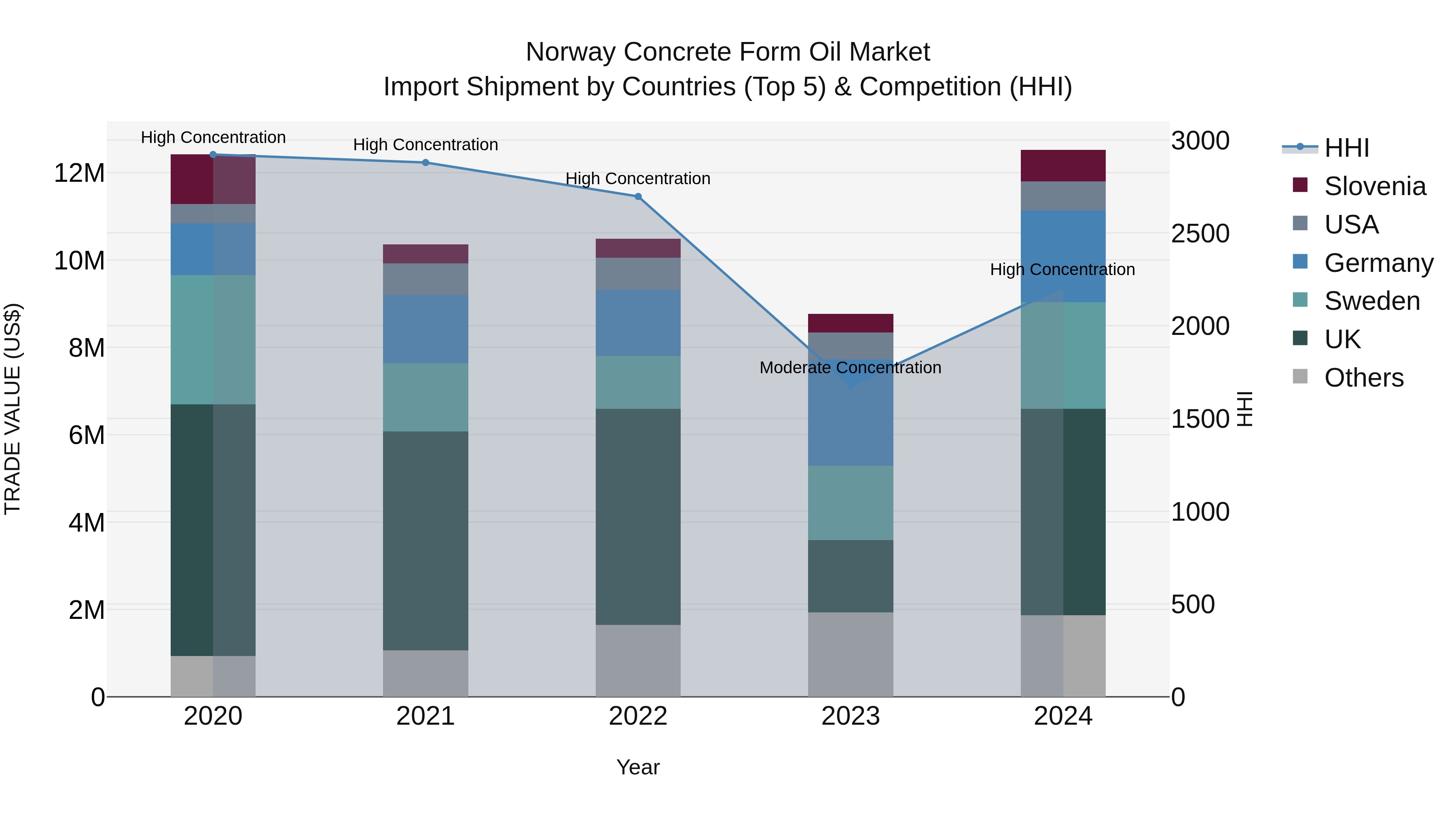 Norway Concrete Form Oil Market Top 5 Importing Countries and Market Competition (HHI) Analysis
