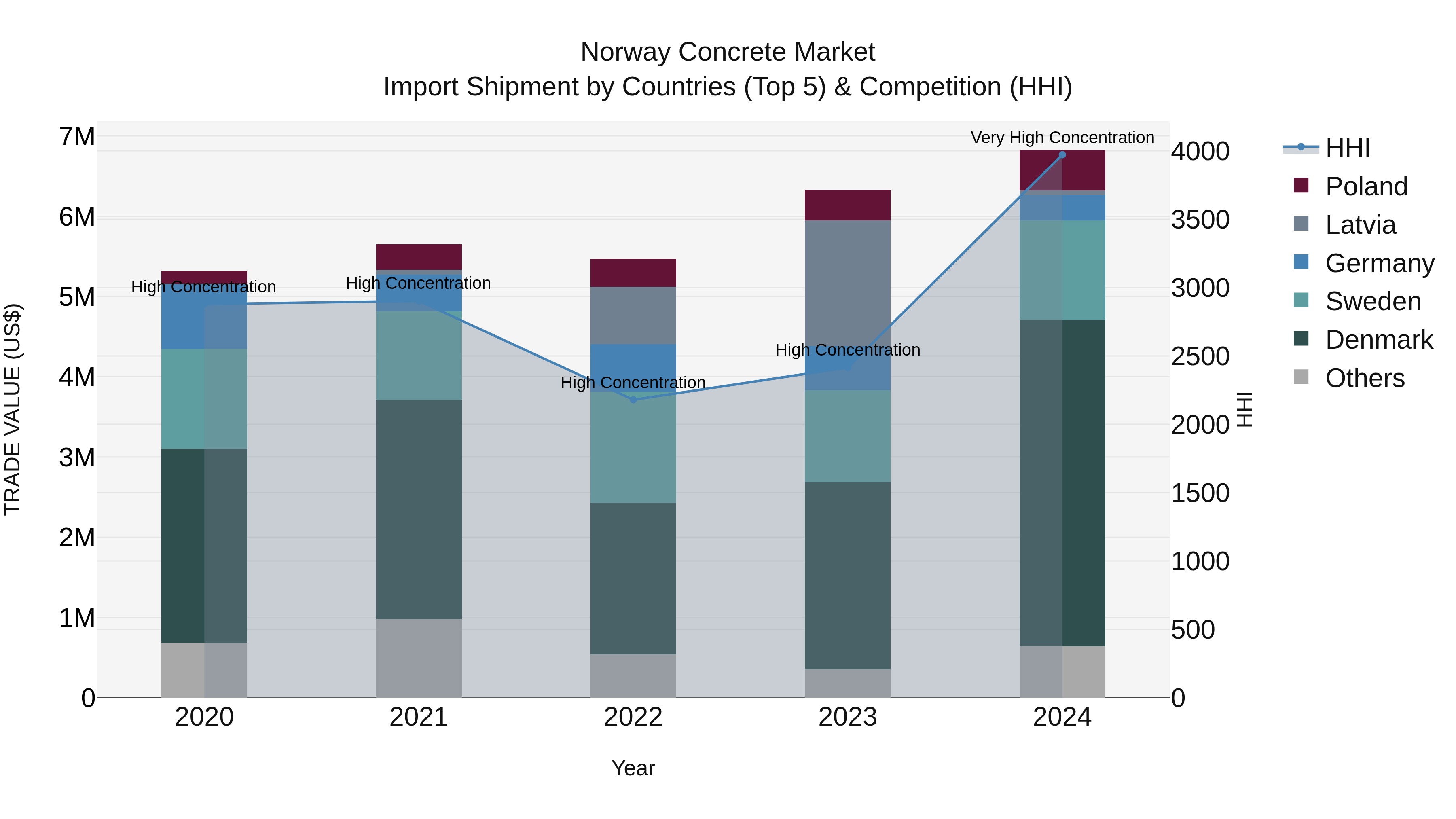 Norway Concrete Market Top 5 Importing Countries and Market Competition (HHI) Analysis