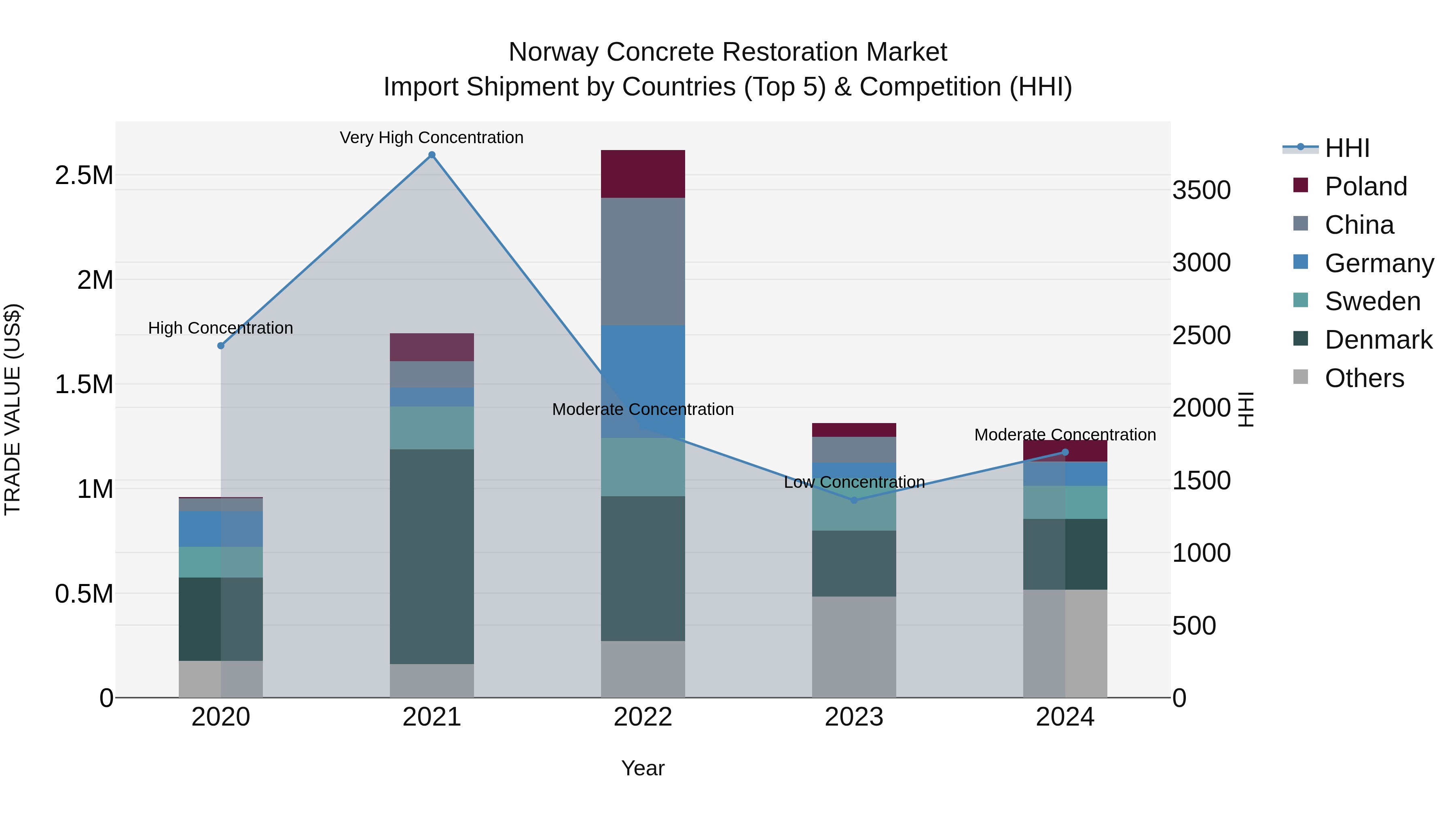 Norway Concrete Restoration Market Top 5 Importing Countries and Market Competition (HHI) Analysis
