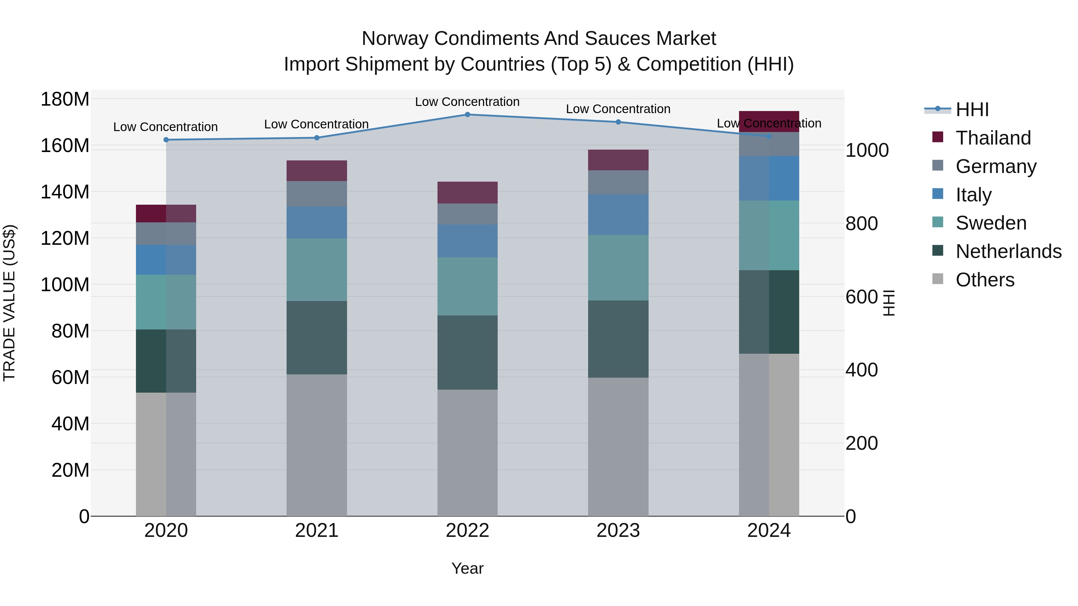 Norway Condiments And Sauces Market Top 5 Importing Countries and Market Competition (HHI) Analysis
