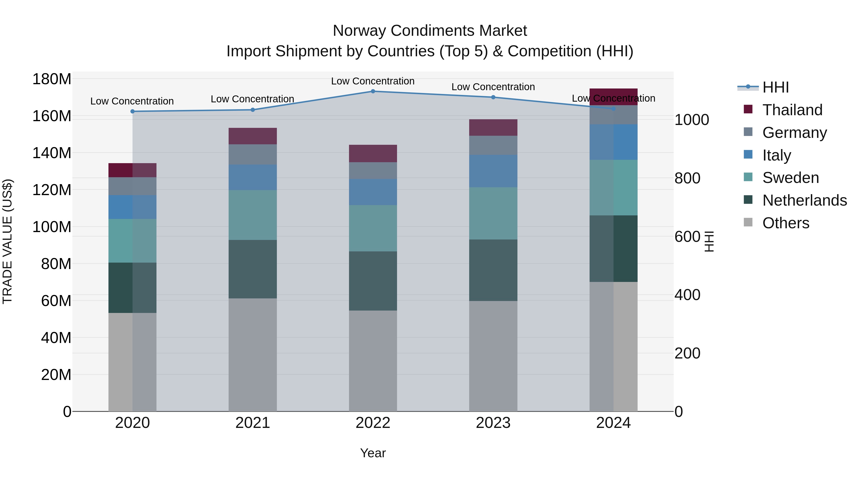Norway Condiments Market Top 5 Importing Countries and Market Competition (HHI) Analysis