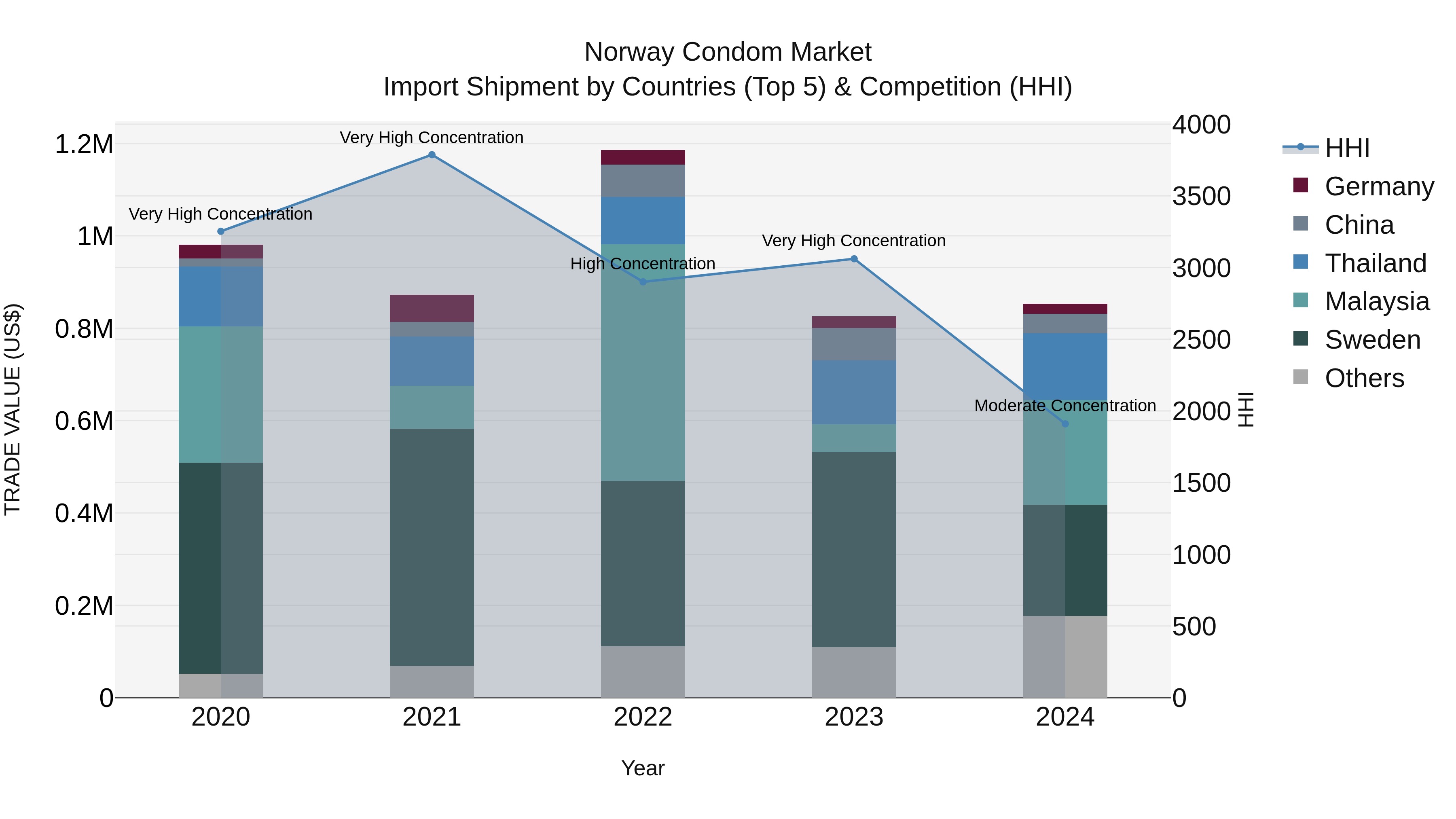 Norway Condom Market Top 5 Importing Countries and Market Competition (HHI) Analysis