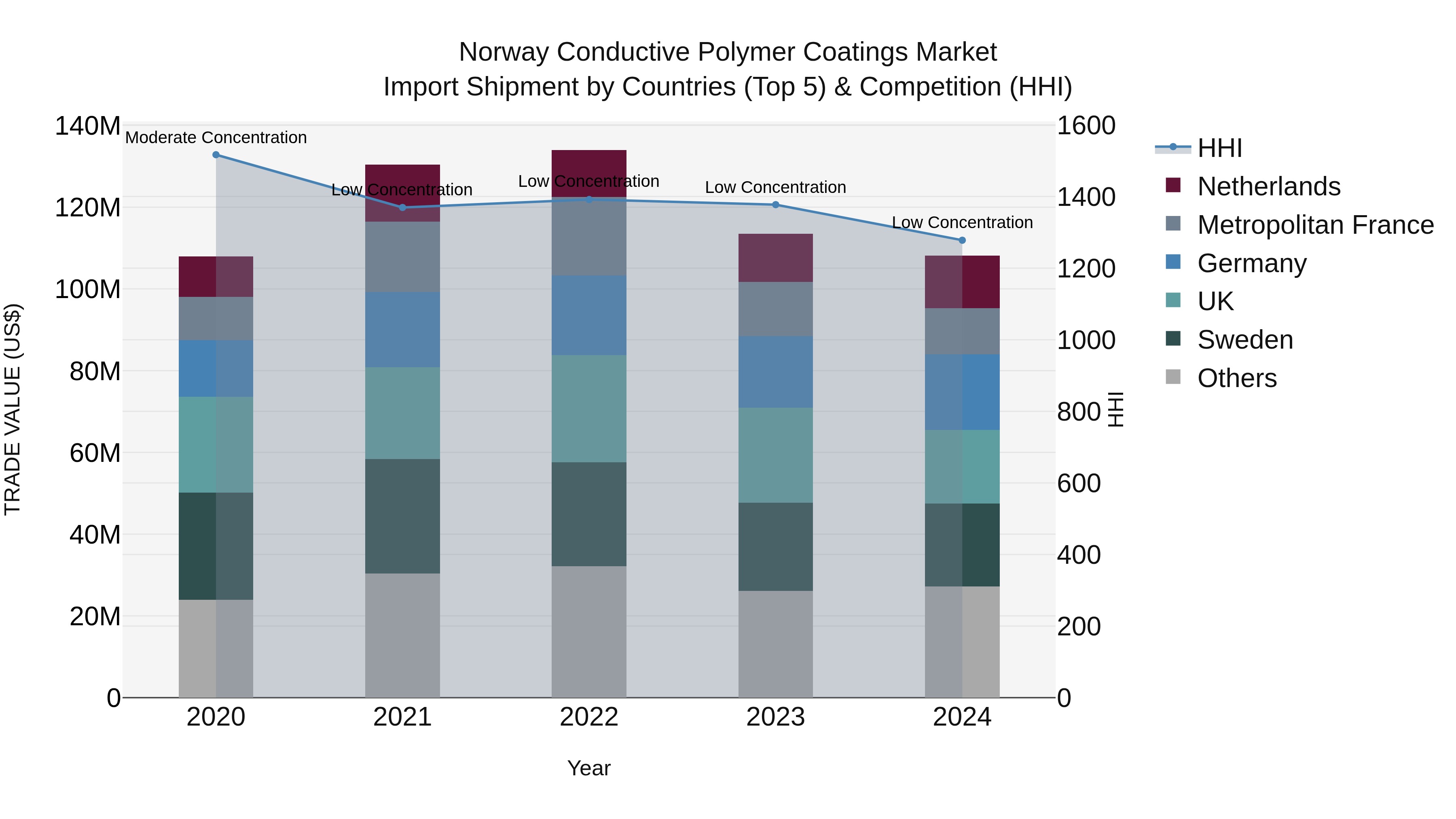 Norway Conductive Polymer Coatings Market Top 5 Importing Countries and Market Competition (HHI) Analysis