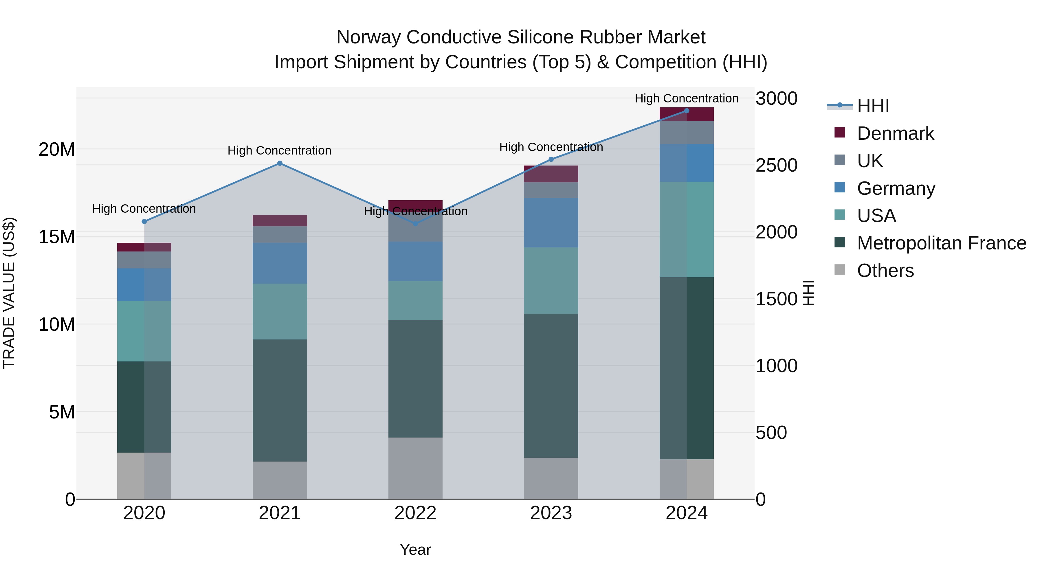 Norway Conductive Silicone Rubber Market Top 5 Importing Countries and Market Competition (HHI) Analysis
