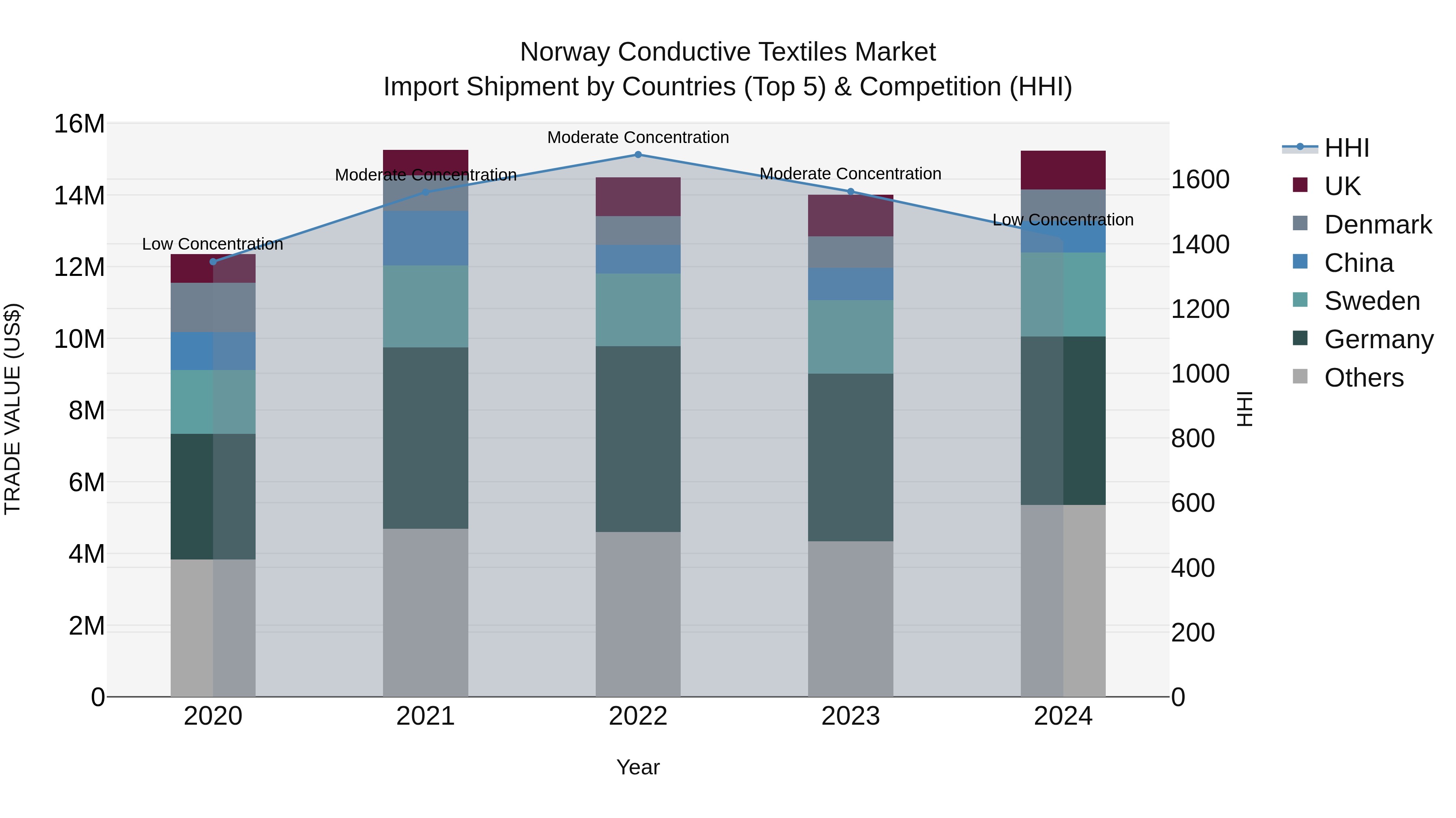 Norway Conductive Textiles Market Top 5 Importing Countries and Market Competition (HHI) Analysis