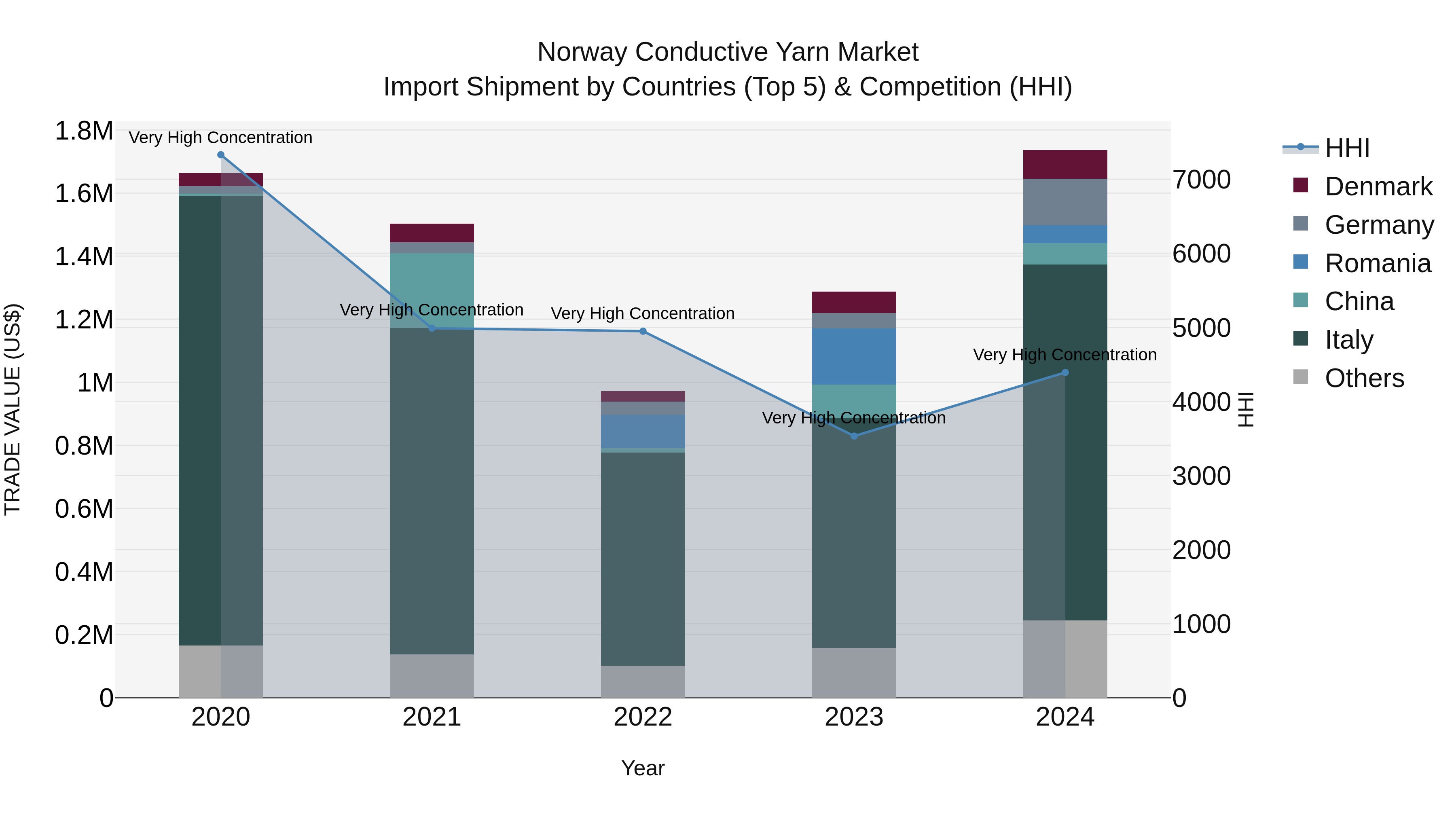 Norway Conductive Yarn Market Top 5 Importing Countries and Market Competition (HHI) Analysis