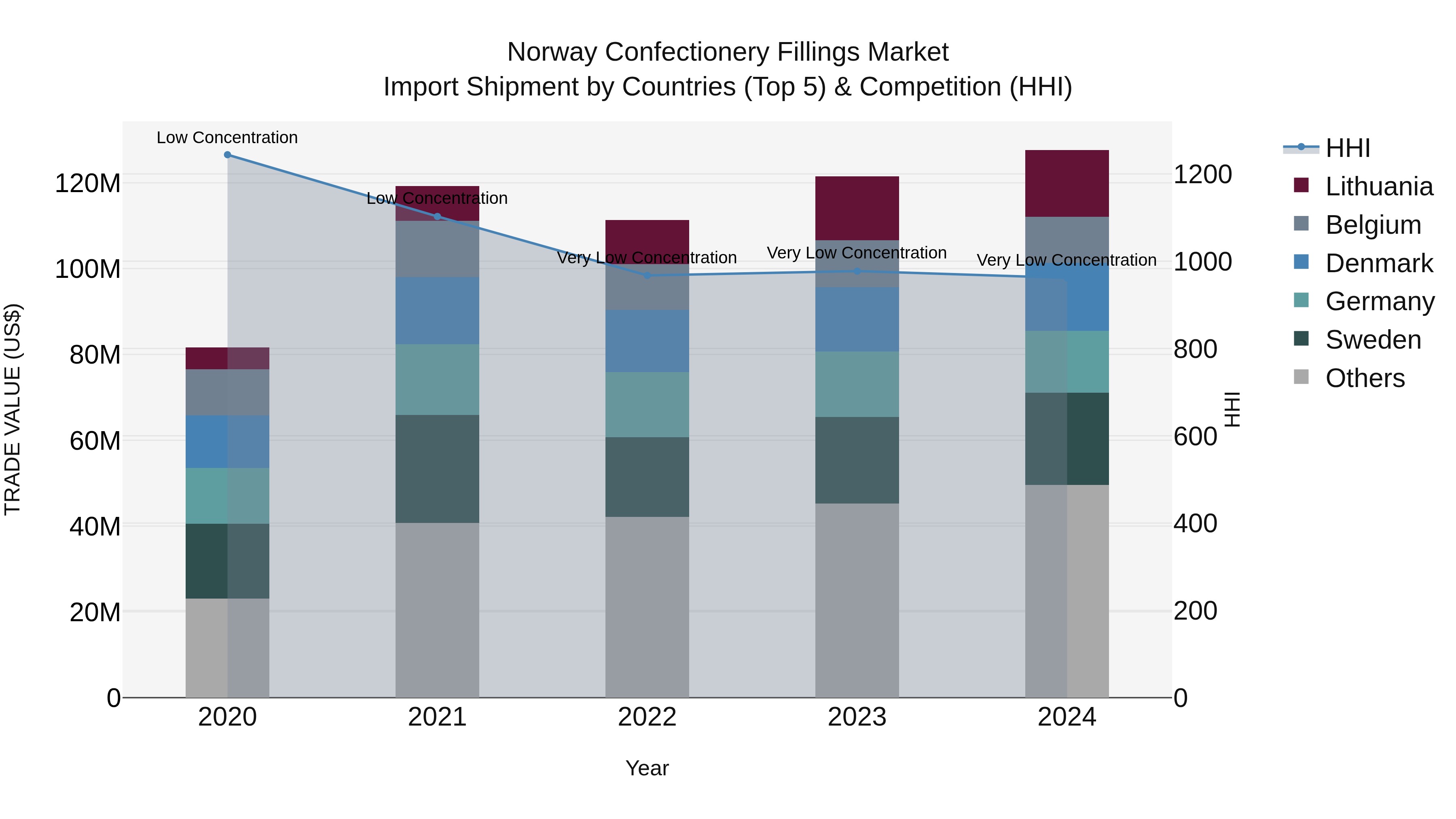 Norway Confectionery Fillings Market Top 5 Importing Countries and Market Competition (HHI) Analysis