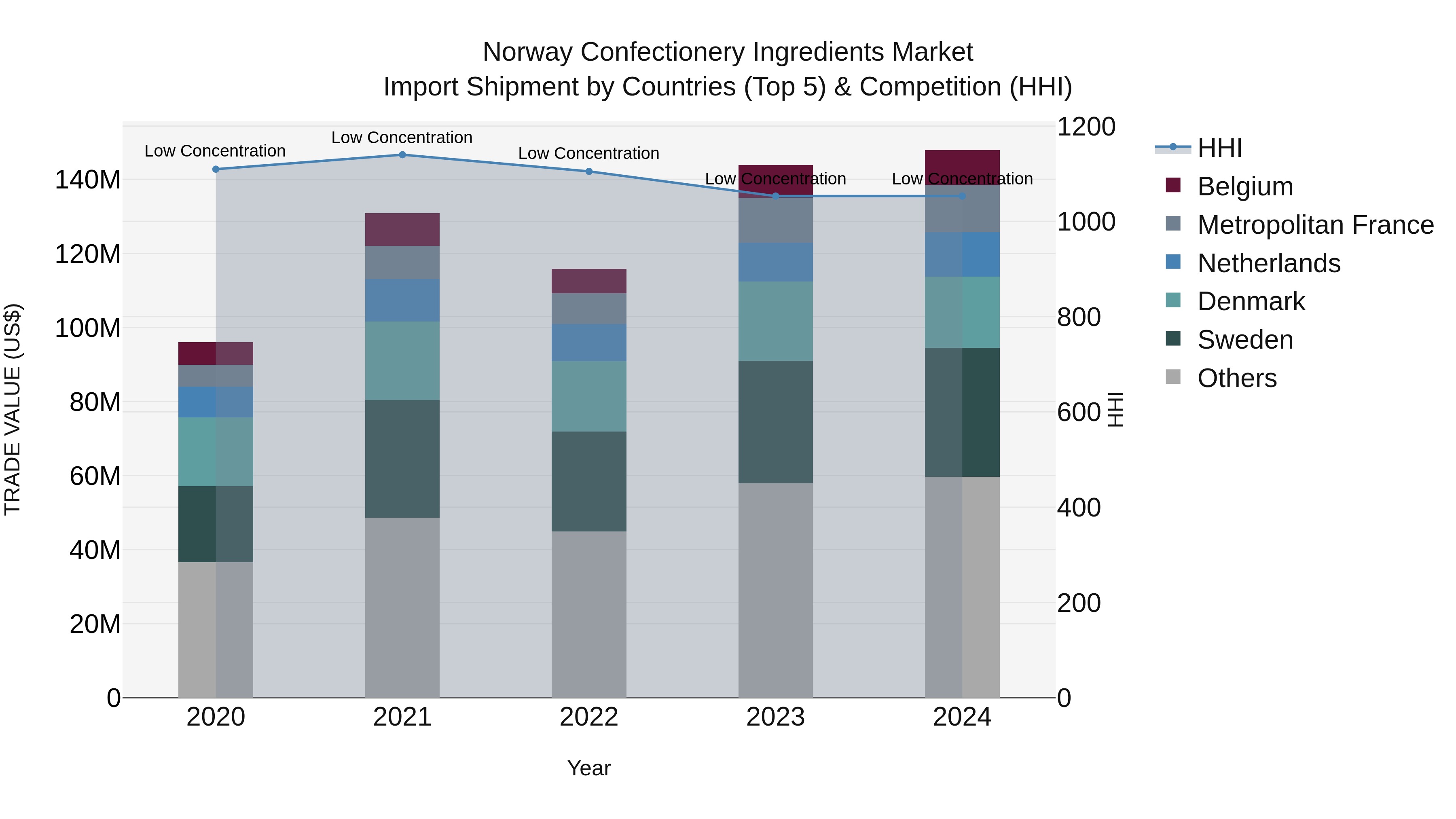 Norway Confectionery Ingredients Market Top 5 Importing Countries and Market Competition (HHI) Analysis